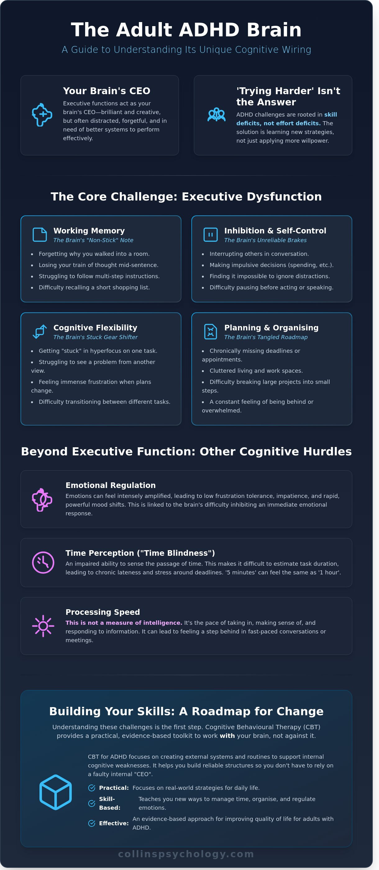 Cognitive Functioning Issues in ADHD Adults infographic - visual guide