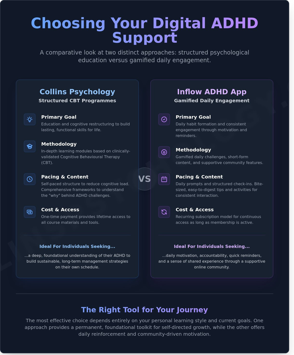 Comparative Analysis: Collins Psychology's CBT for Adult ADHD Courses vs. Inflow ADHD App