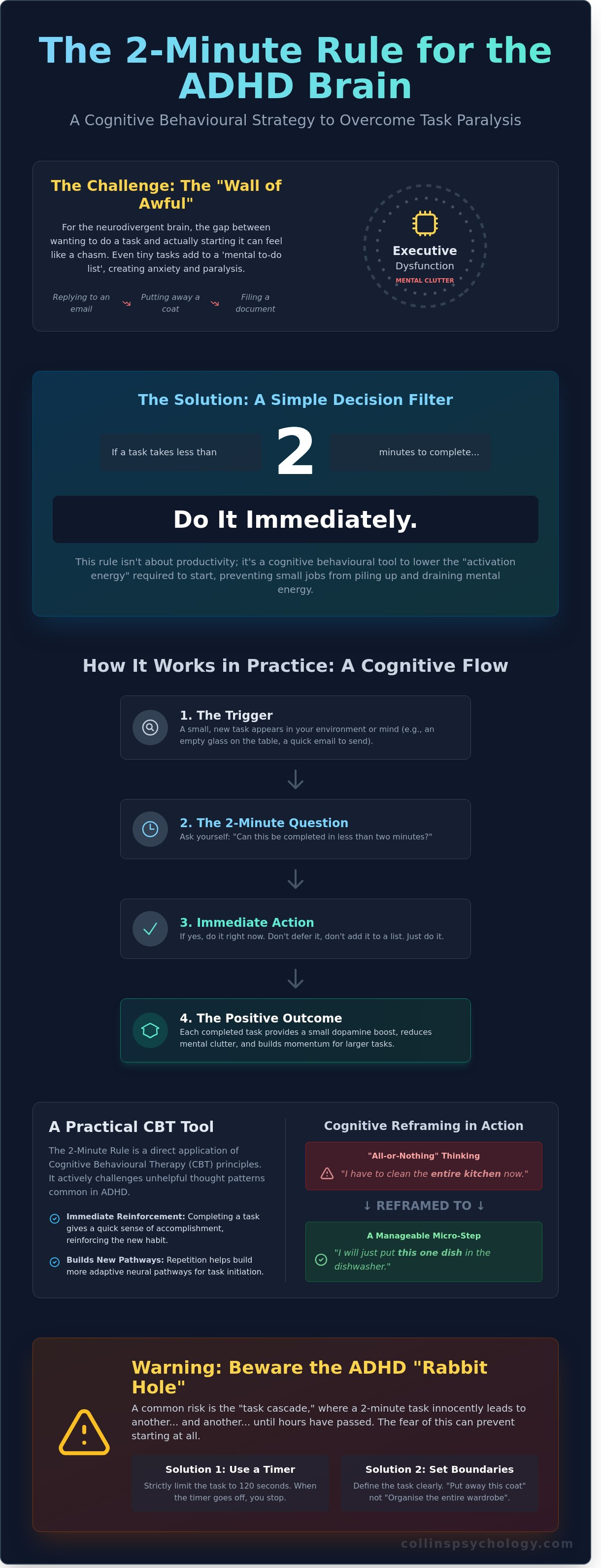 What is the 2 minute rule for ADHD?