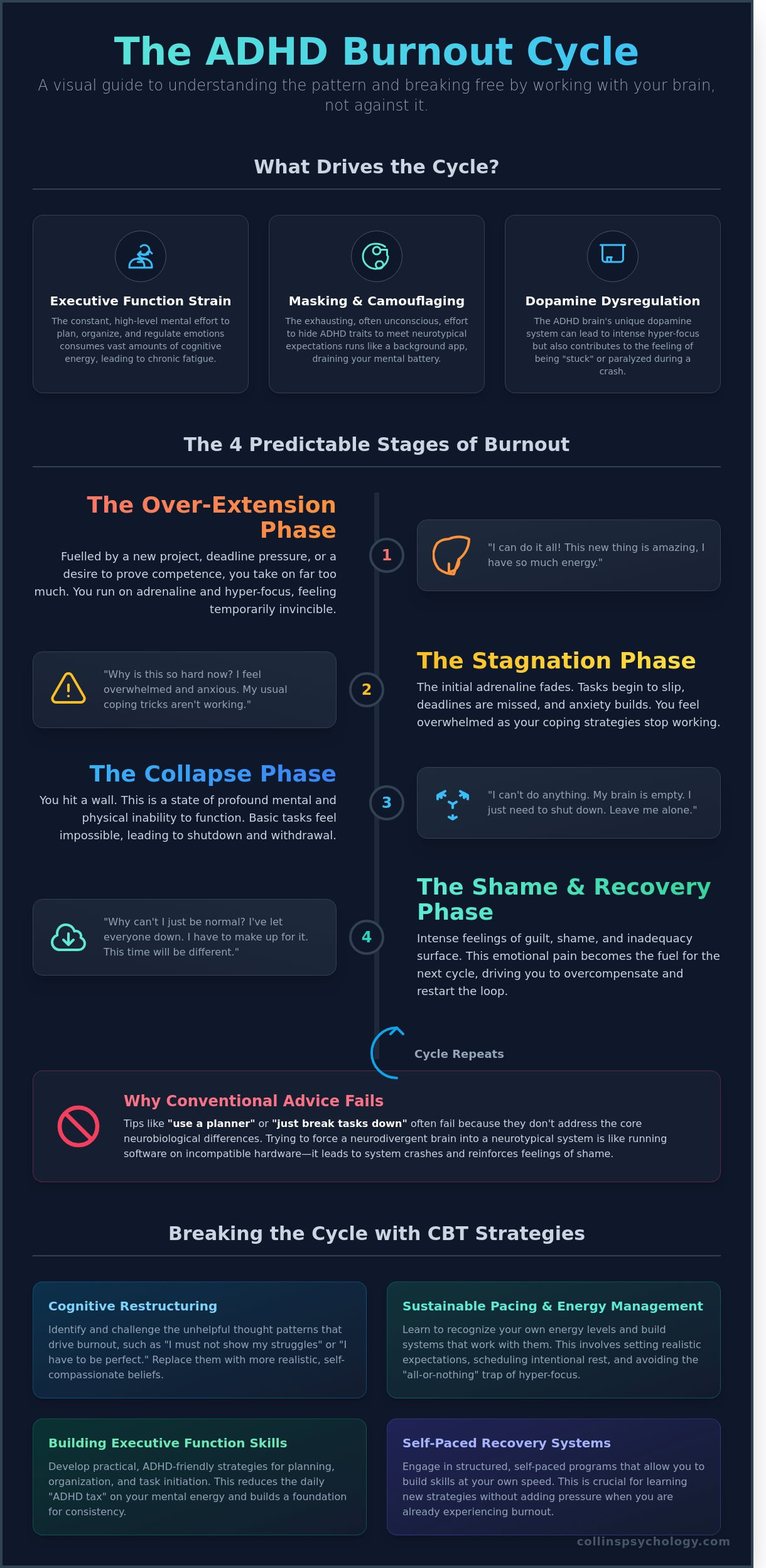 What is the burnout cycle of ADHD?