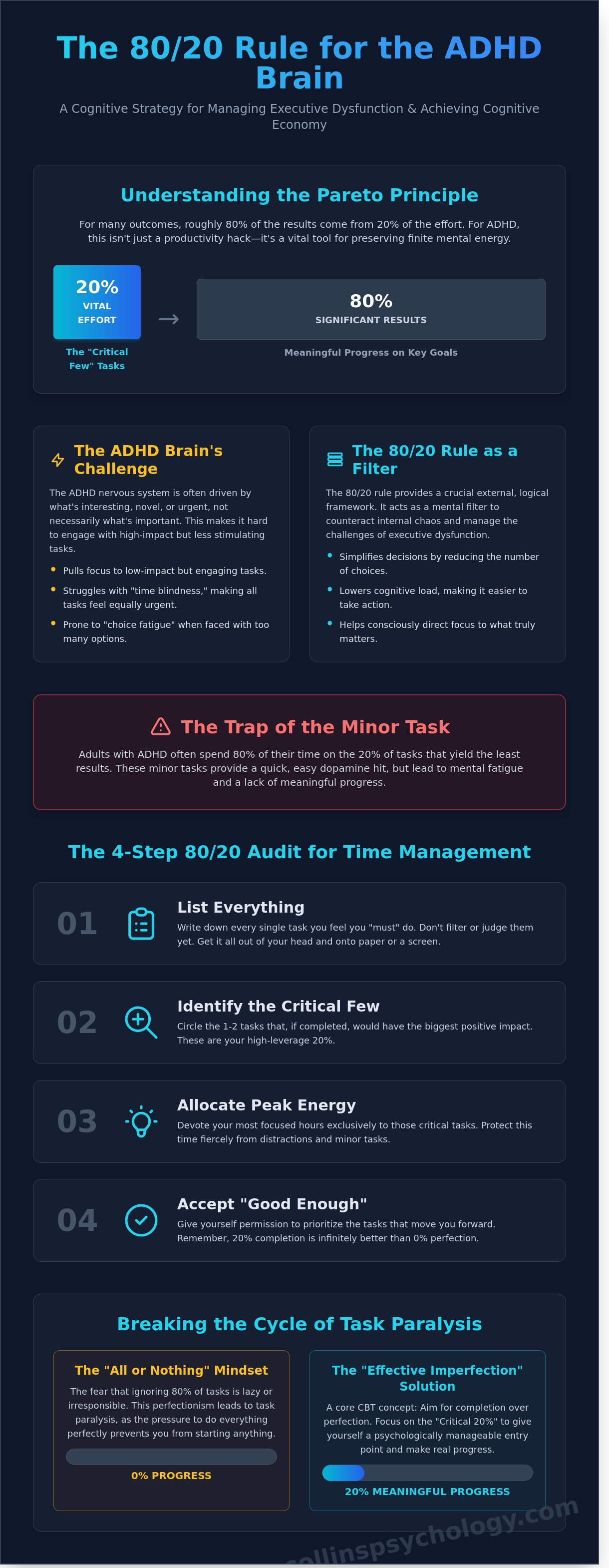 What is the 80 20 rule for ADHD?