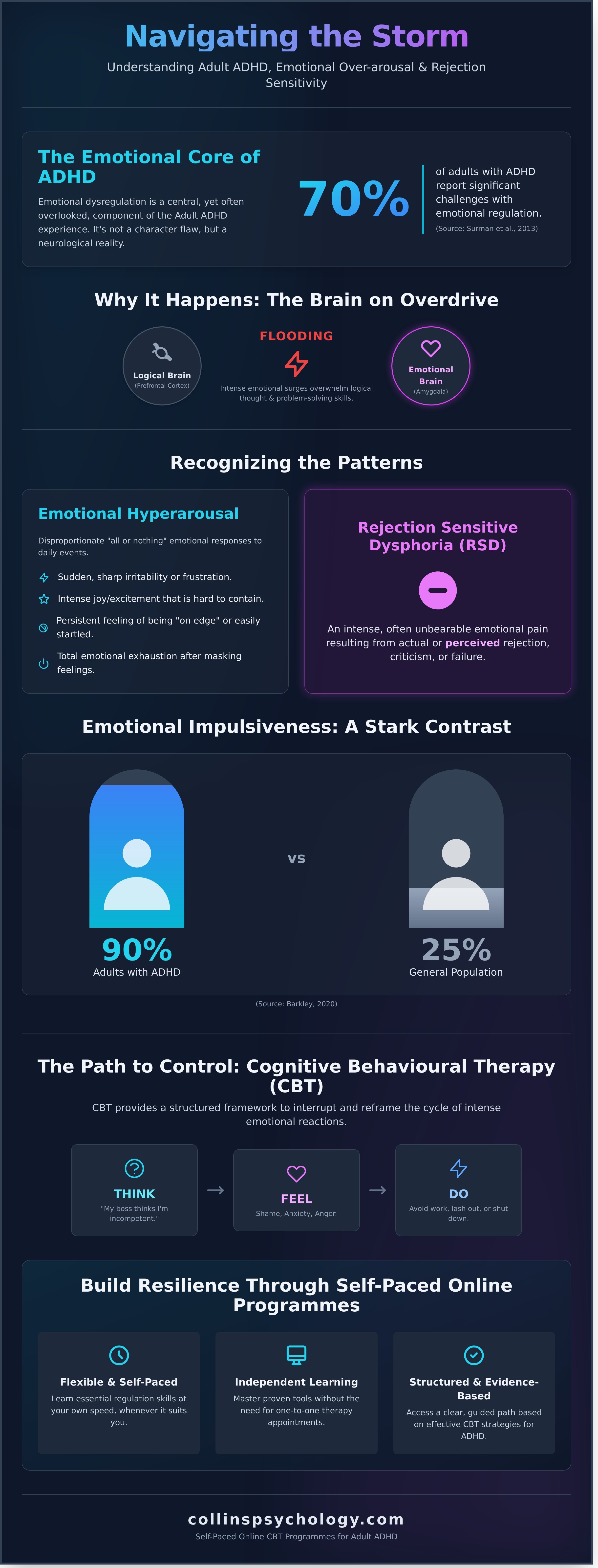 Adult ADHD: Emotional over-arousal / Rejection sensitivity