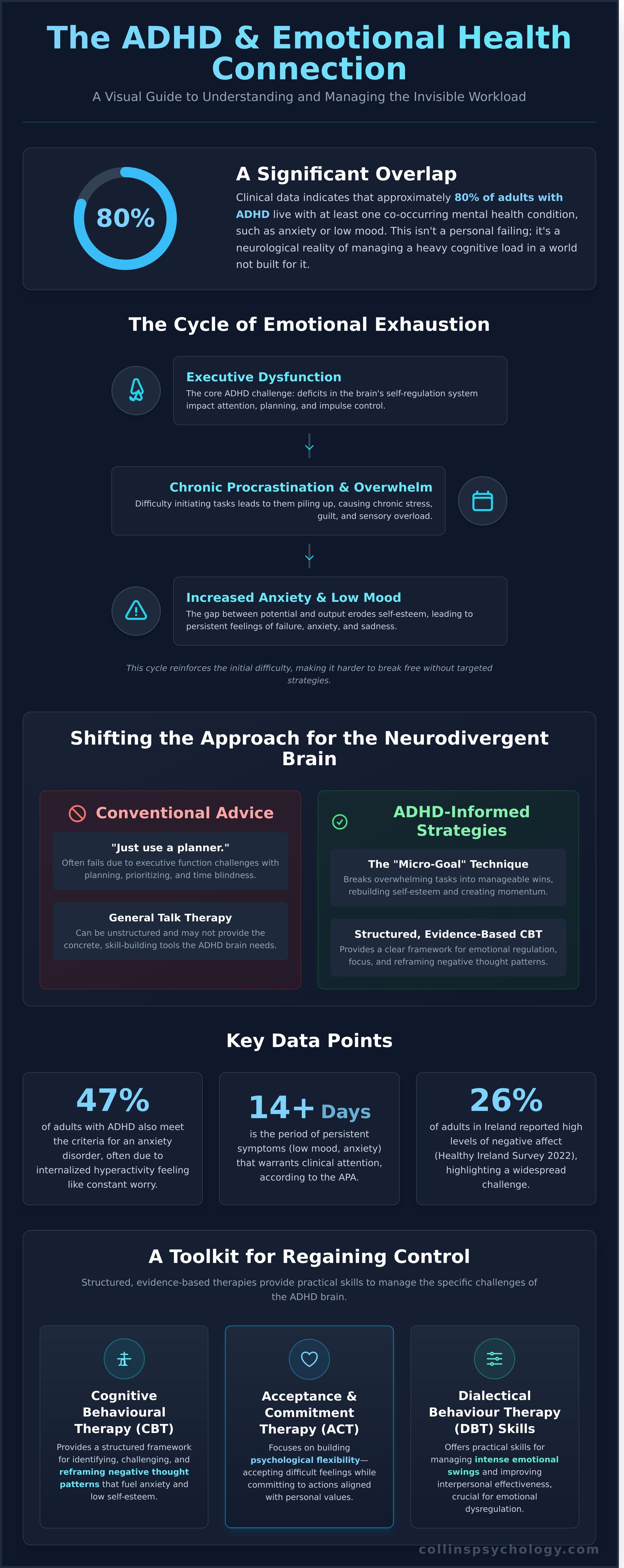 Often with low mood or anxiety