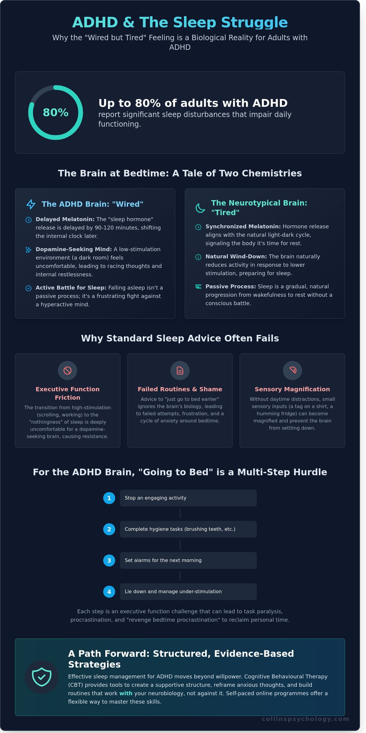 Insomnia challenges for ADHD Adults