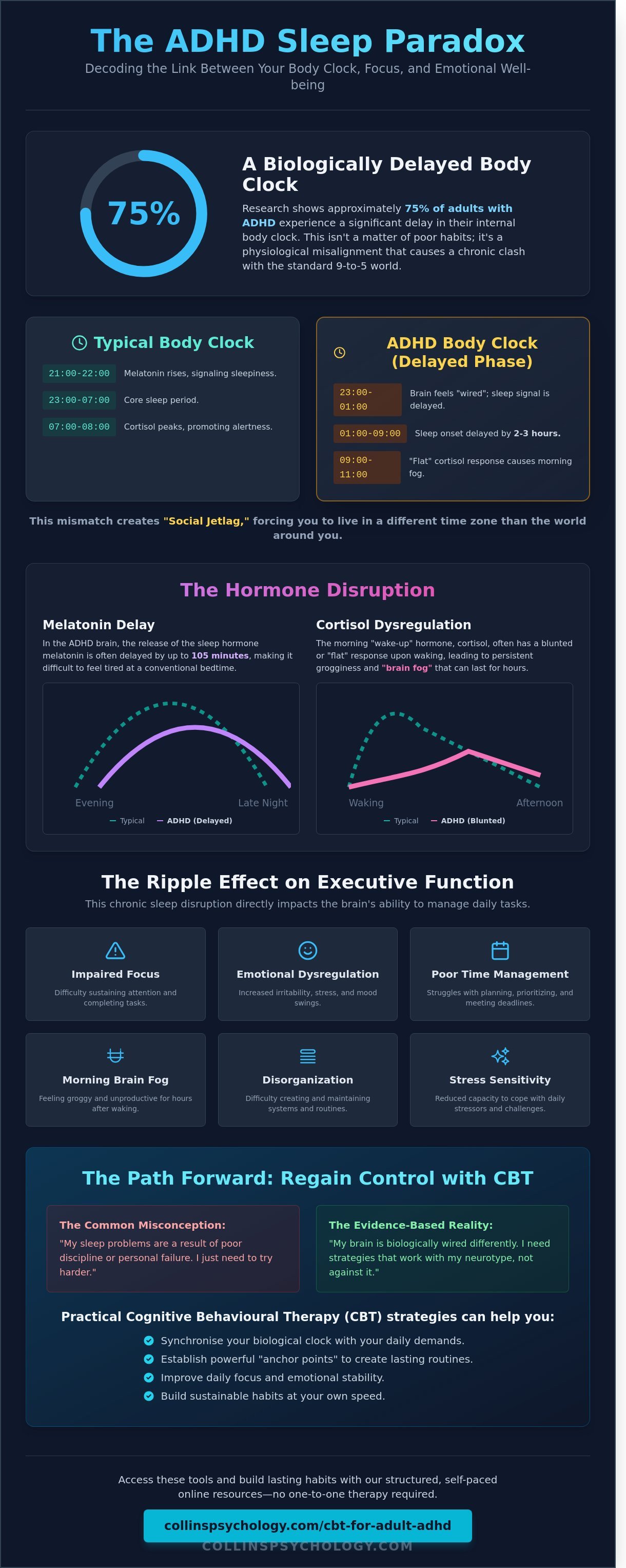 Circadian rhythm for ADHD Adults