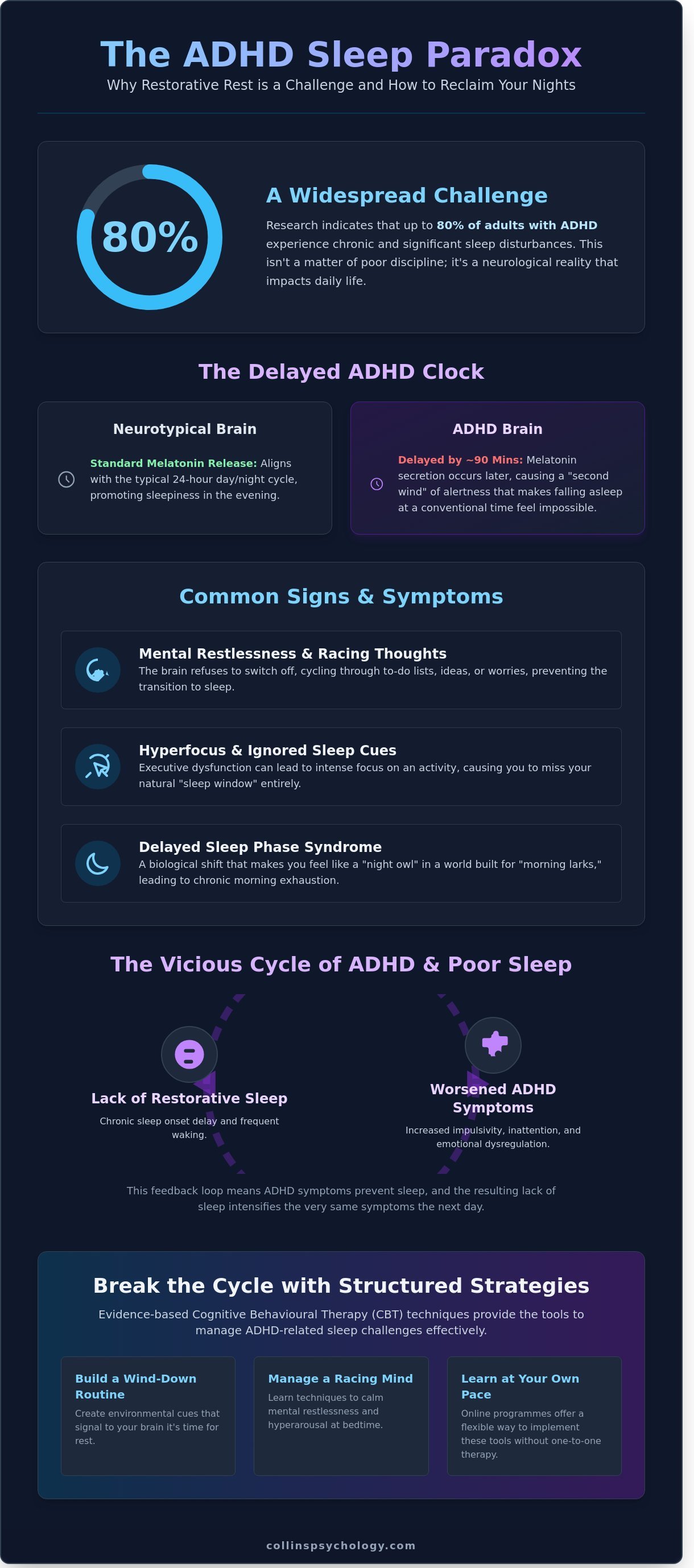 Signs and Symptoms of Sleep Problems in Adults with ADHD