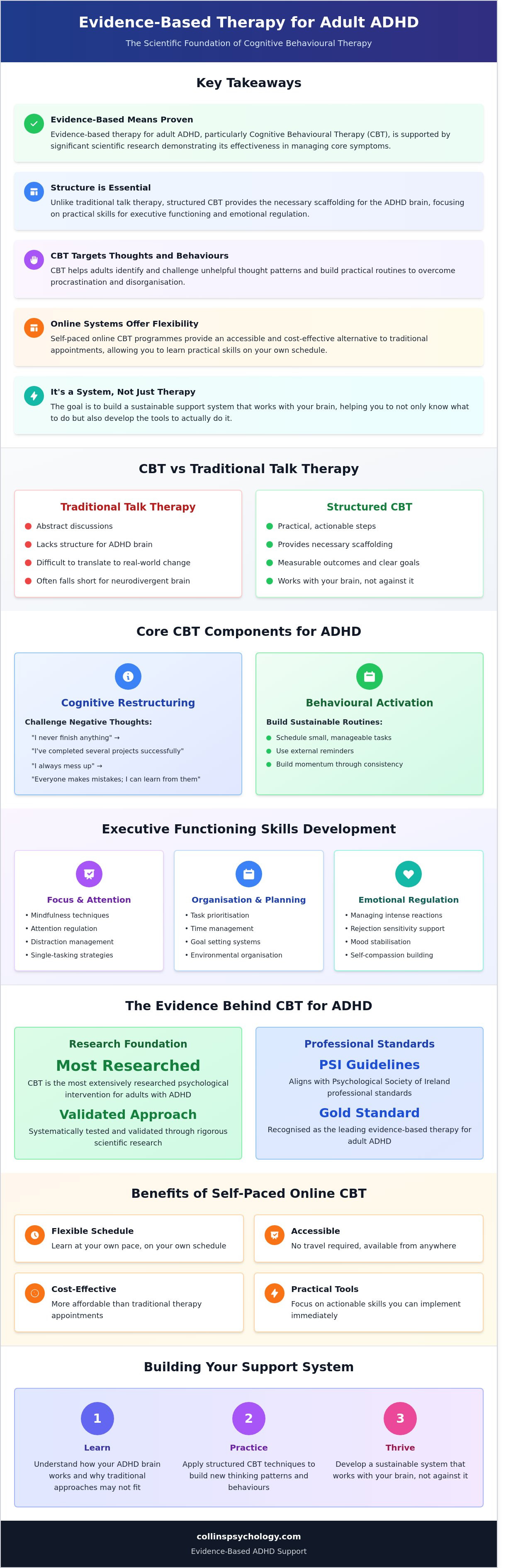 Evidence-based therapy for adhd
