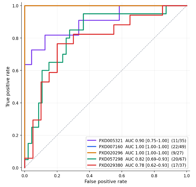 ROC curves for panel-based staging in five brain proteomics cohorts, each modeled separately. PXD005321: AUC 0.90 (95% CI 0.75–1.00), 11 of 35 donors late stage. PXD007160: AUC 1.00 (1.00–1.00), 22 of 49. PXD020296: AUC 1.00 (1.00–1.00), 9 of 27. PXD057298: AUC 0.82 (0.69–0.93), 20 of 67. PXD029380: AUC 0.78 (0.62–0.93), 17 of 37. The PXD007160 and PXD020296 curves overlap at AUC 1.00. Diagonal line marks chance.