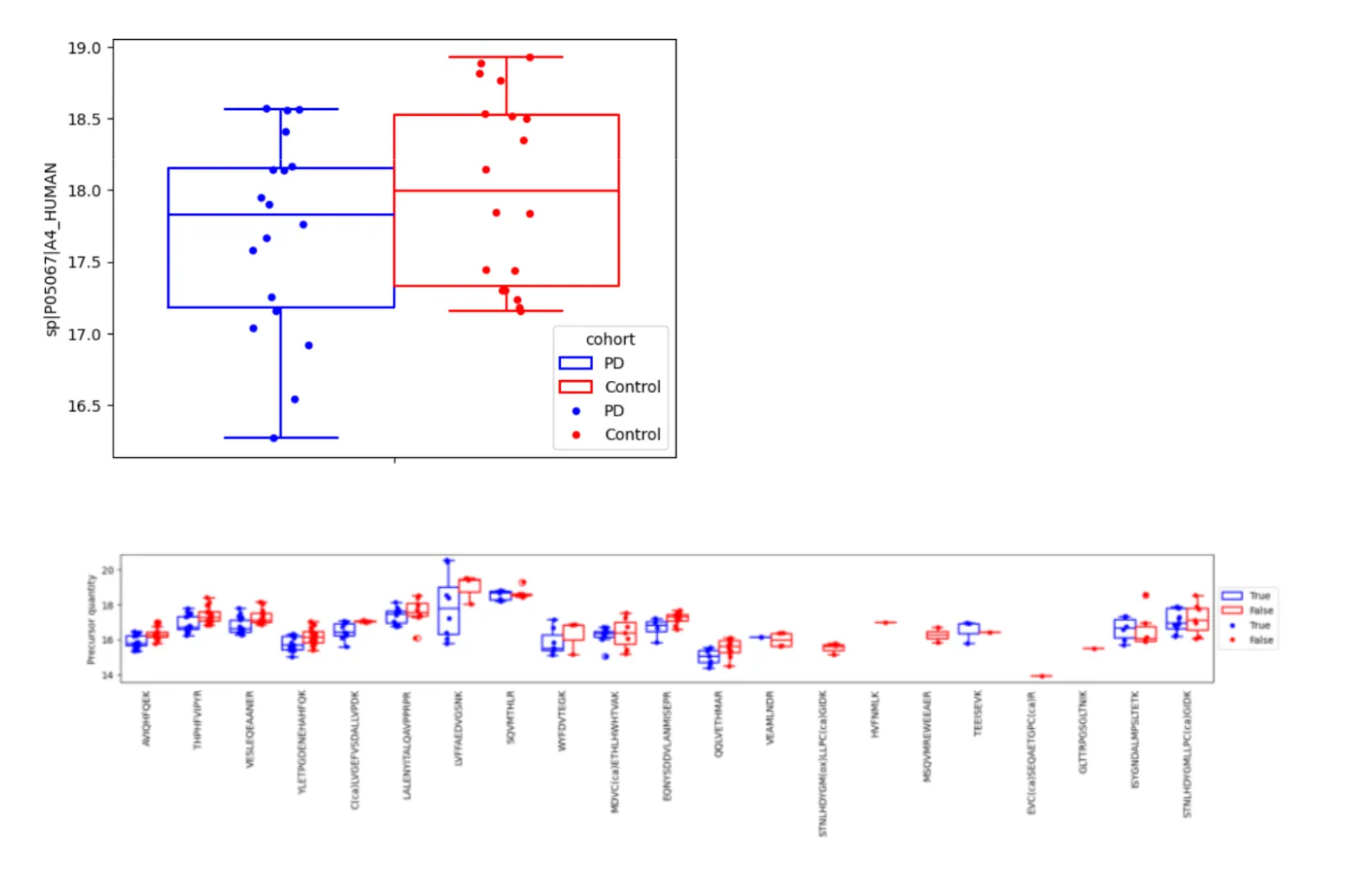 APP differential results between PD and controls