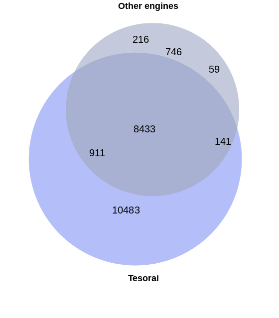 Venn diagram showing peptide overlap between Tesorai Search and other engines in the ImmunoVerse NBL cohort