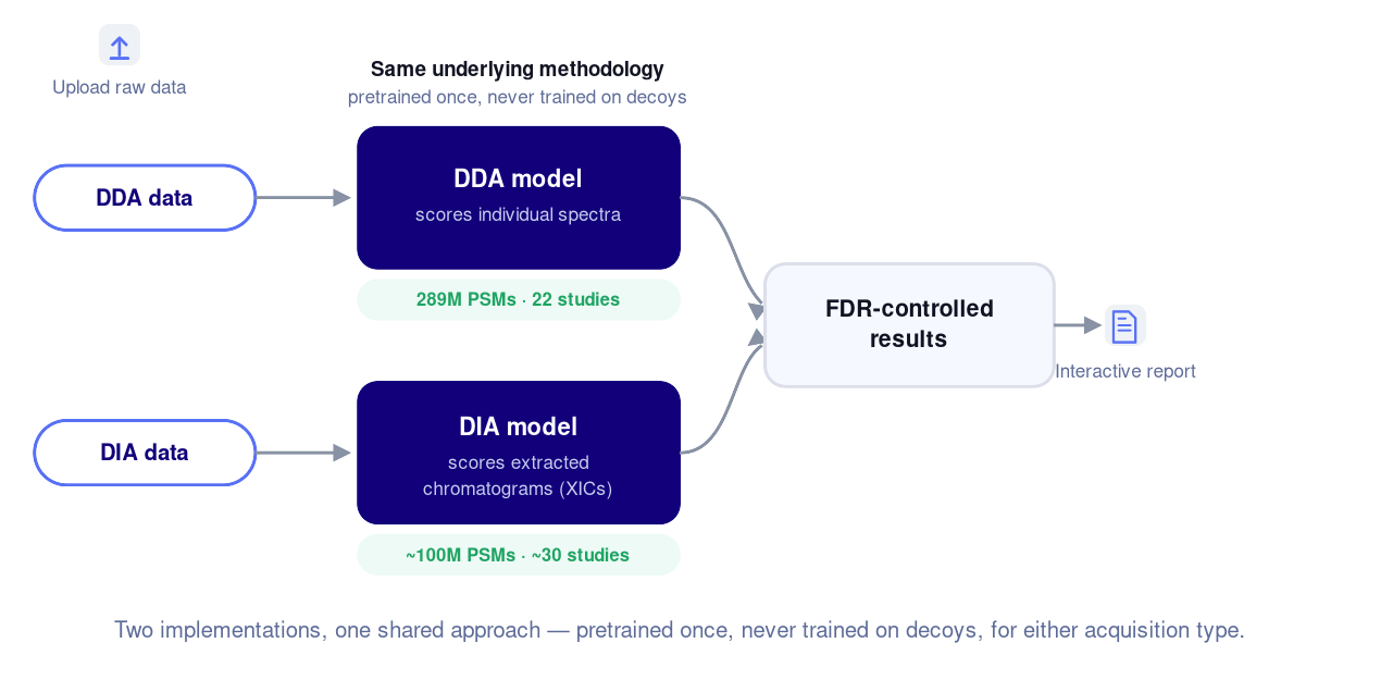 DDA and DIA are two model implementations sharing one pretrained, decoy-free methodology