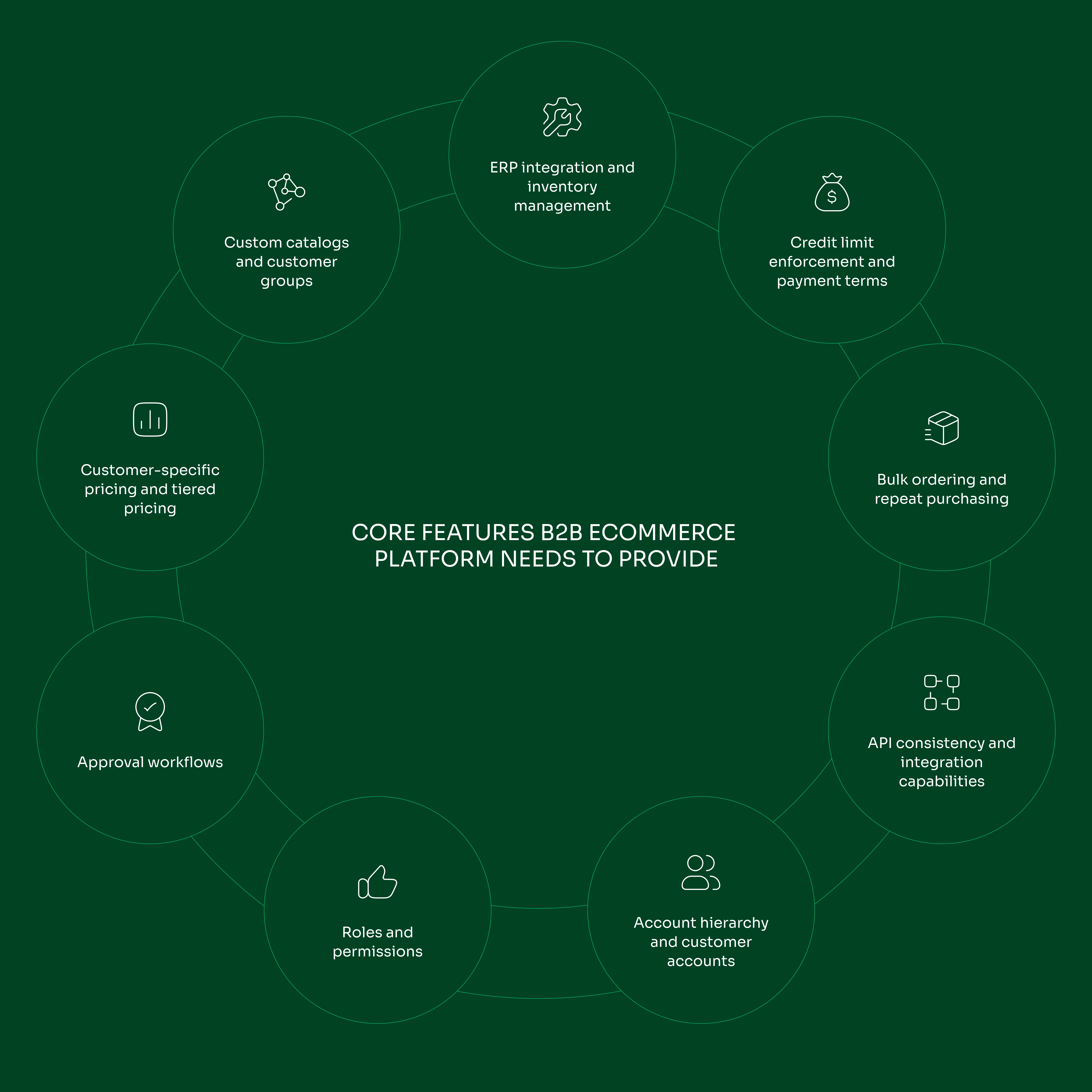 9 key b2b features wheel