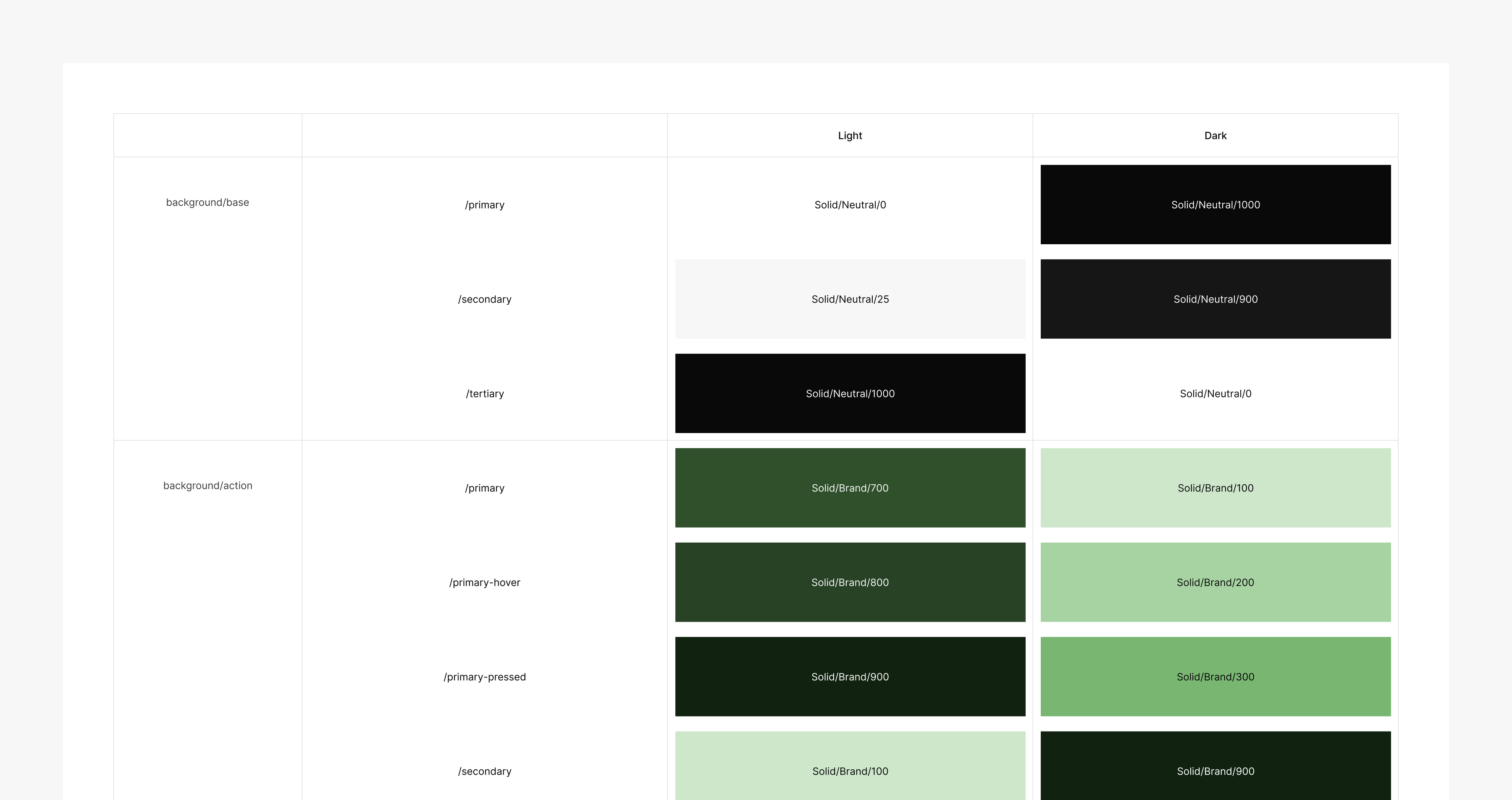 Rigby Design System colour token table showing background base and action tokens mapped to light and dark mode values