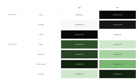 Cart and checkout screens assembled from Rigby Design System components