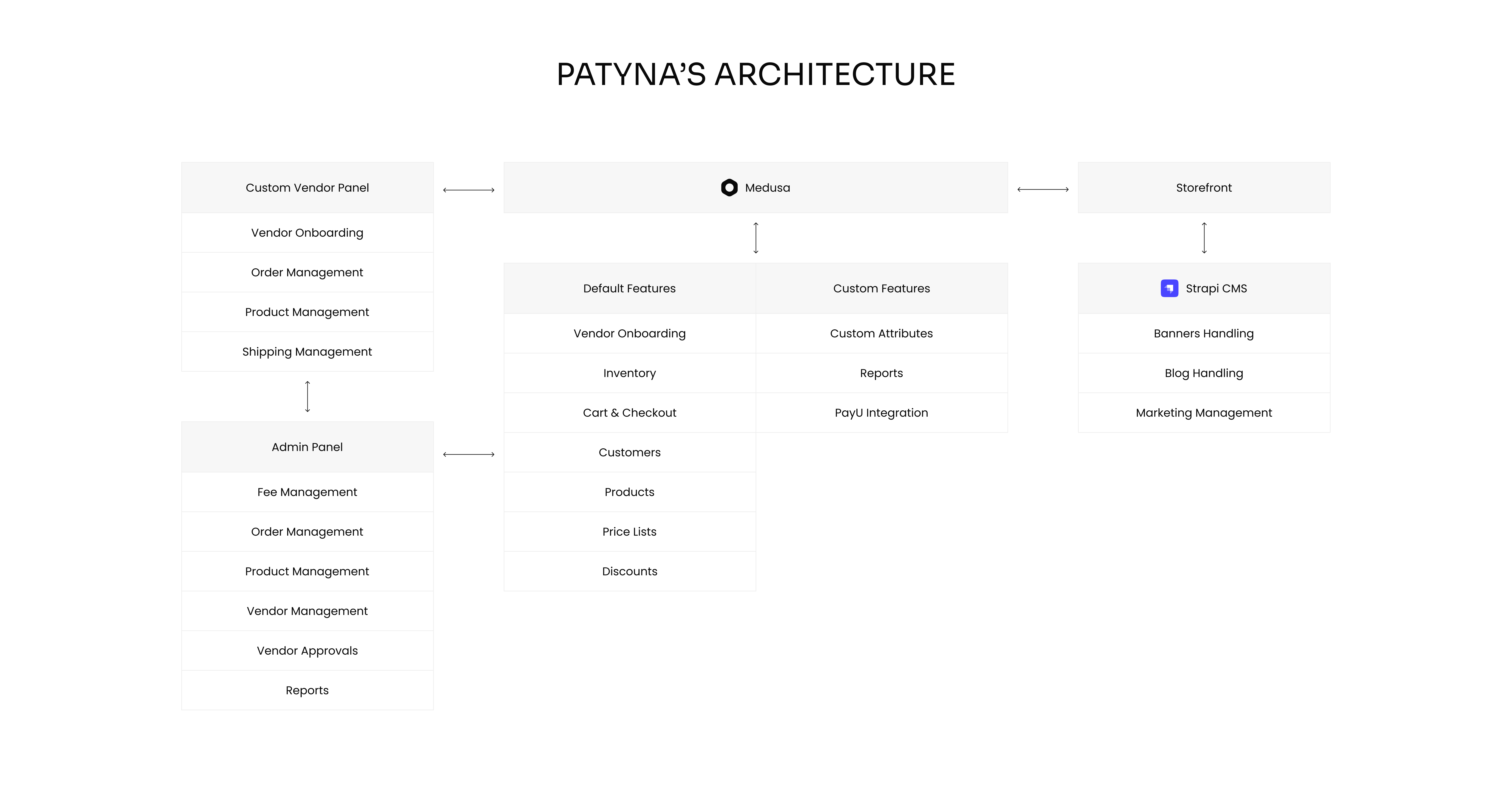 Migrating Vintage Marketplace with +30k Products & +2k Vendors to Medusa