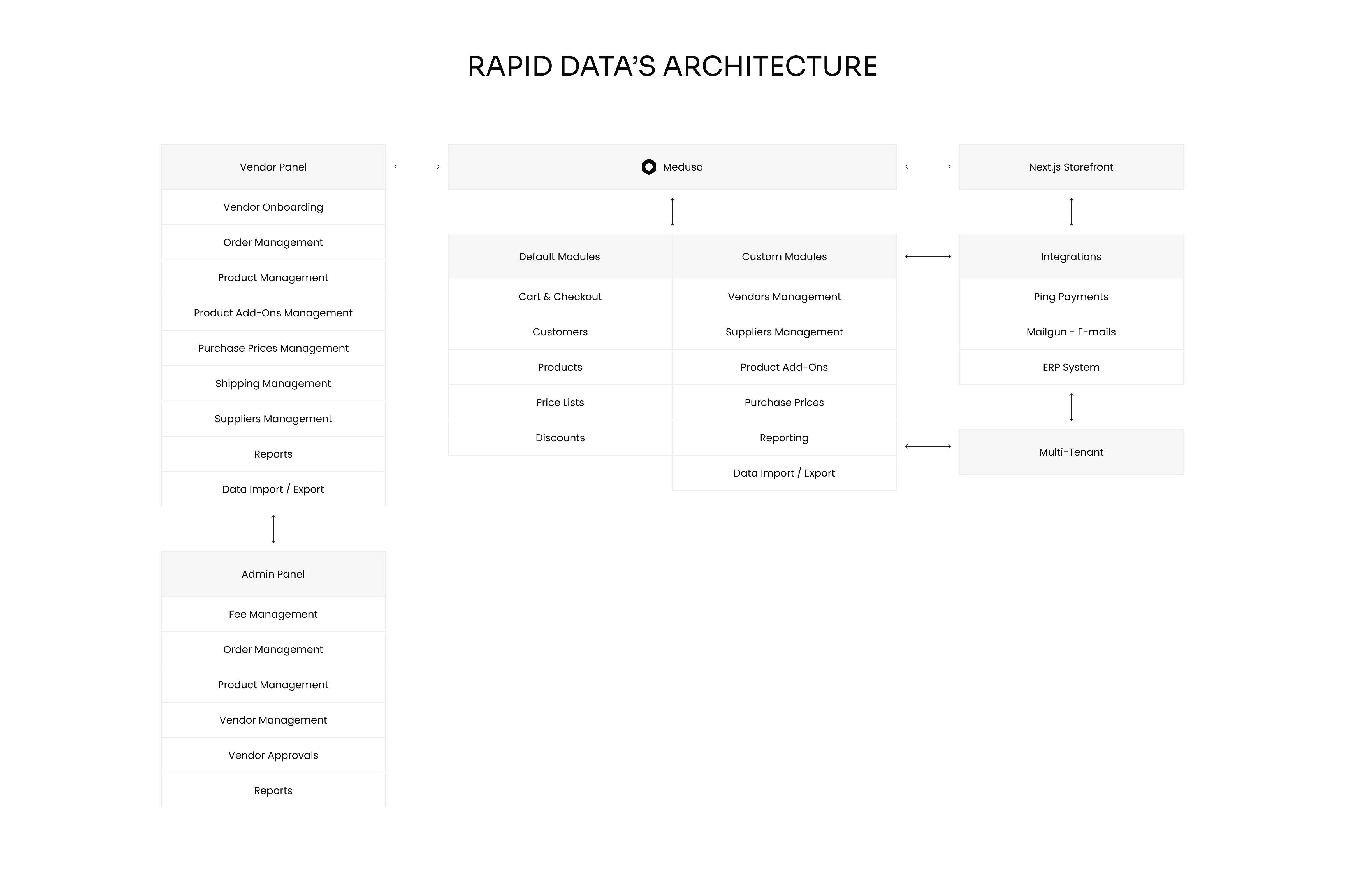 Multi-Tenant B2B2C Funeral Marketplace with 1,000+ Storefronts