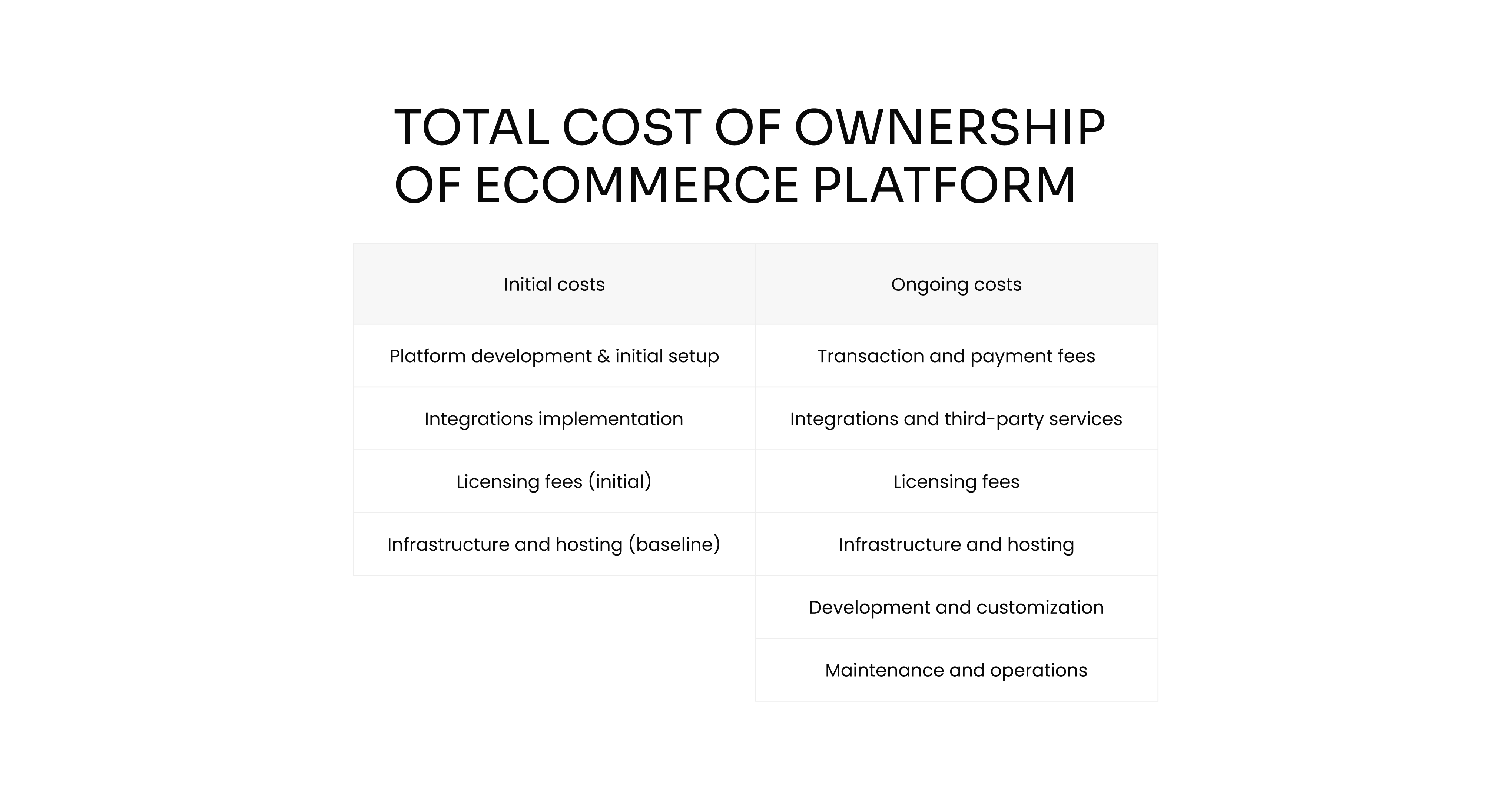 Total Cost of Ownership of eCommerce platform
