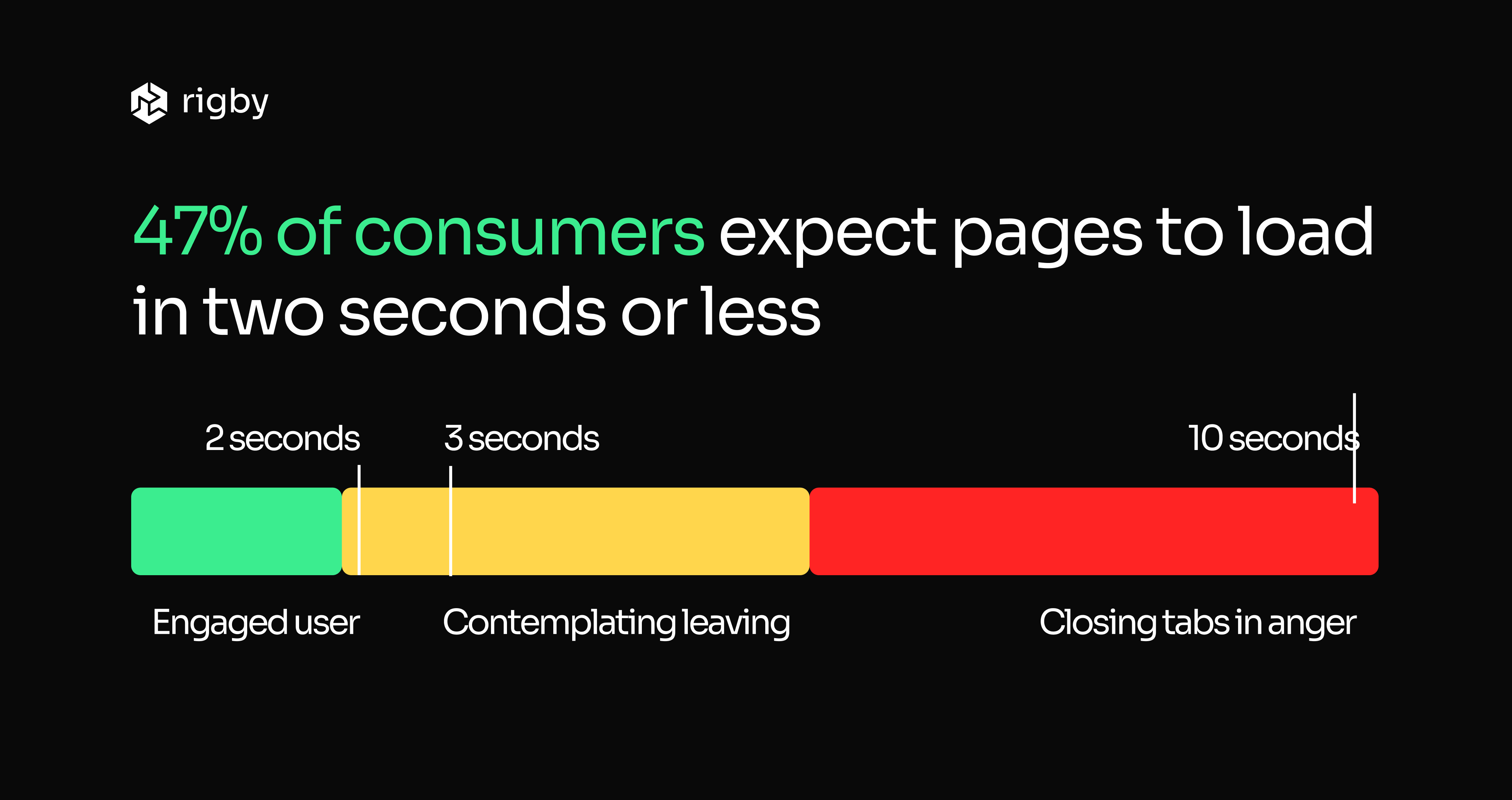 Diagram of the impact of eCommerce loading time on the user