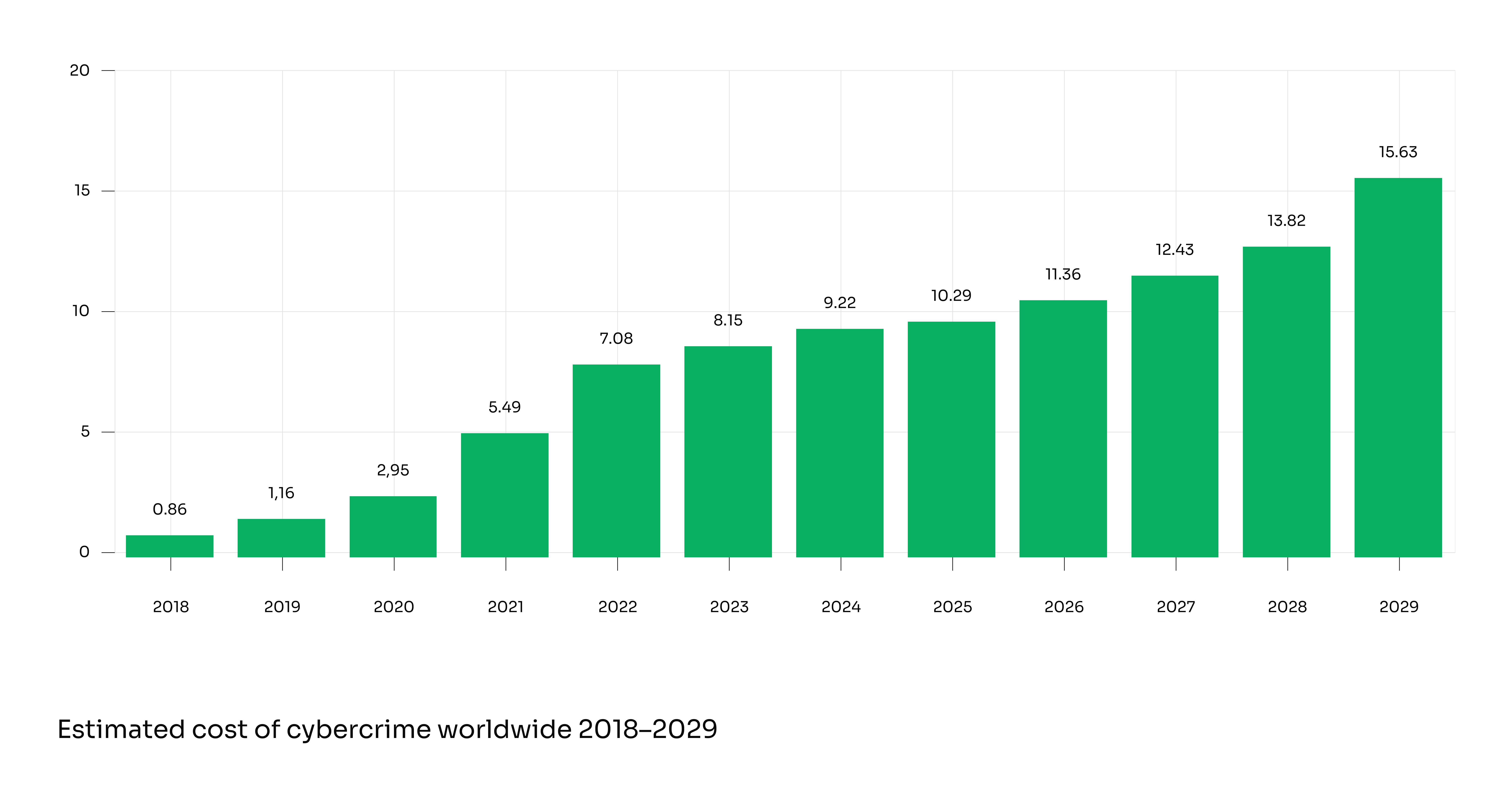 Global costs from cybercrime chart