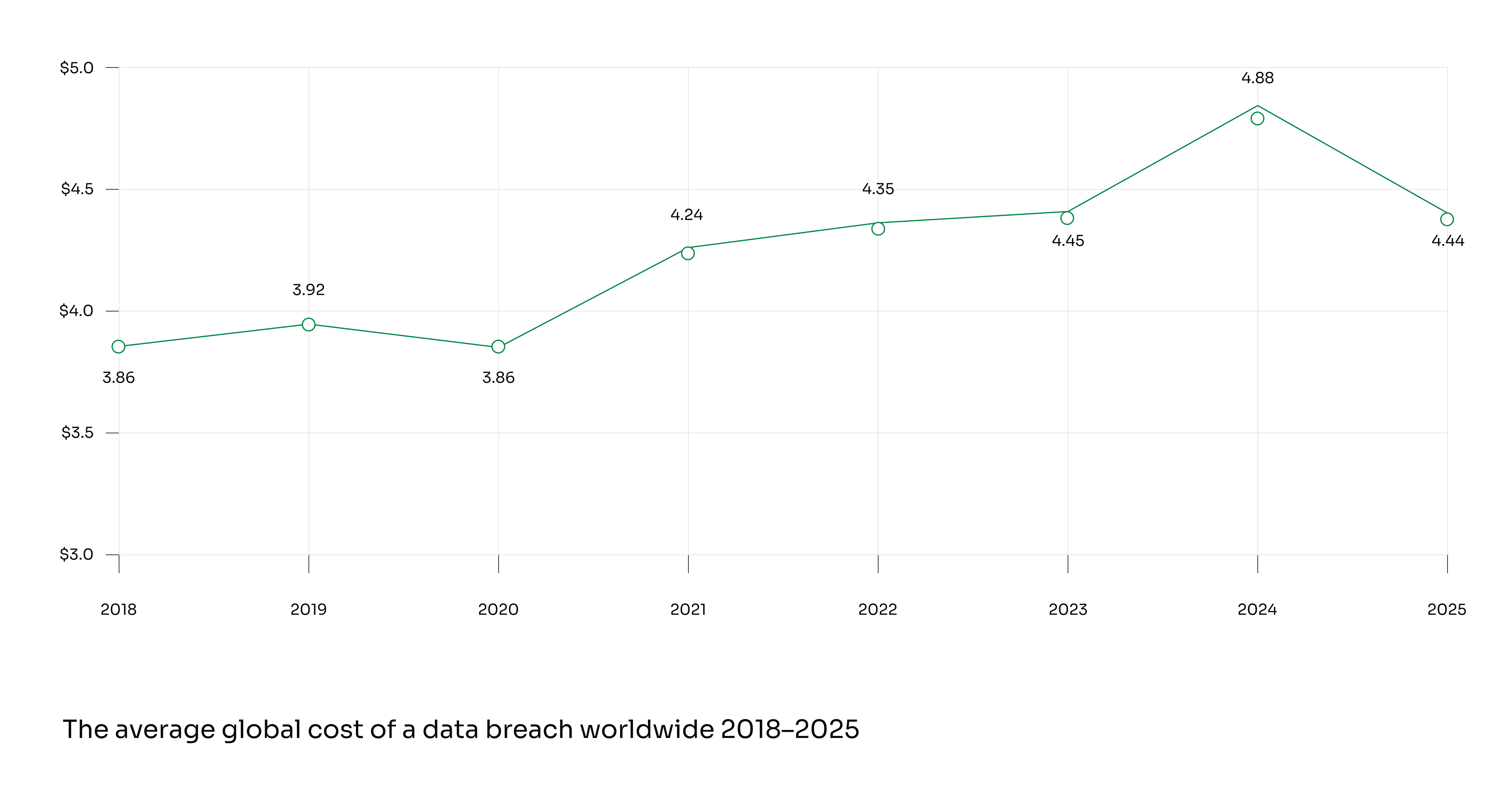 Average global cost of a data breach diagram