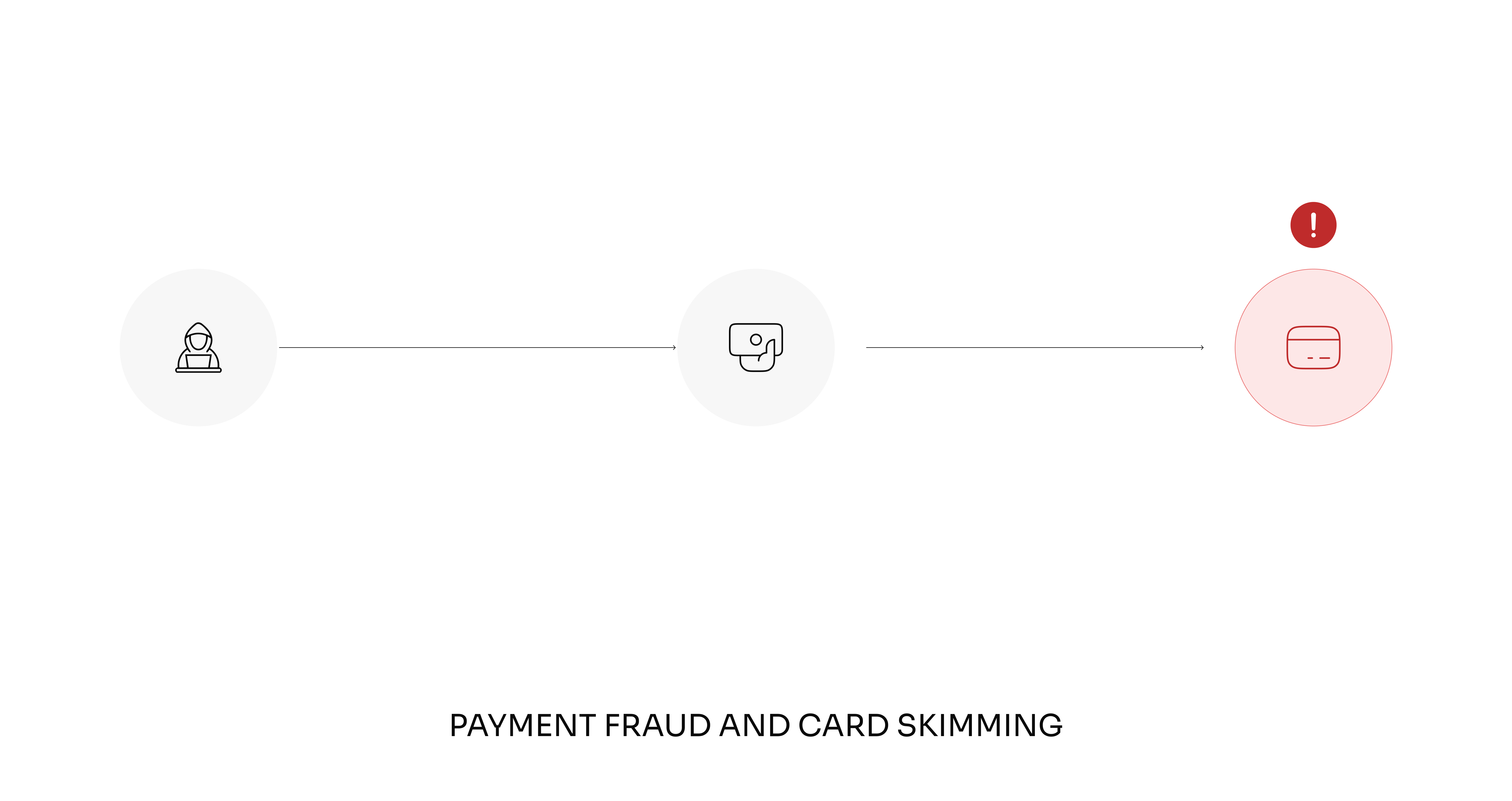 Payment fraud and card skimming