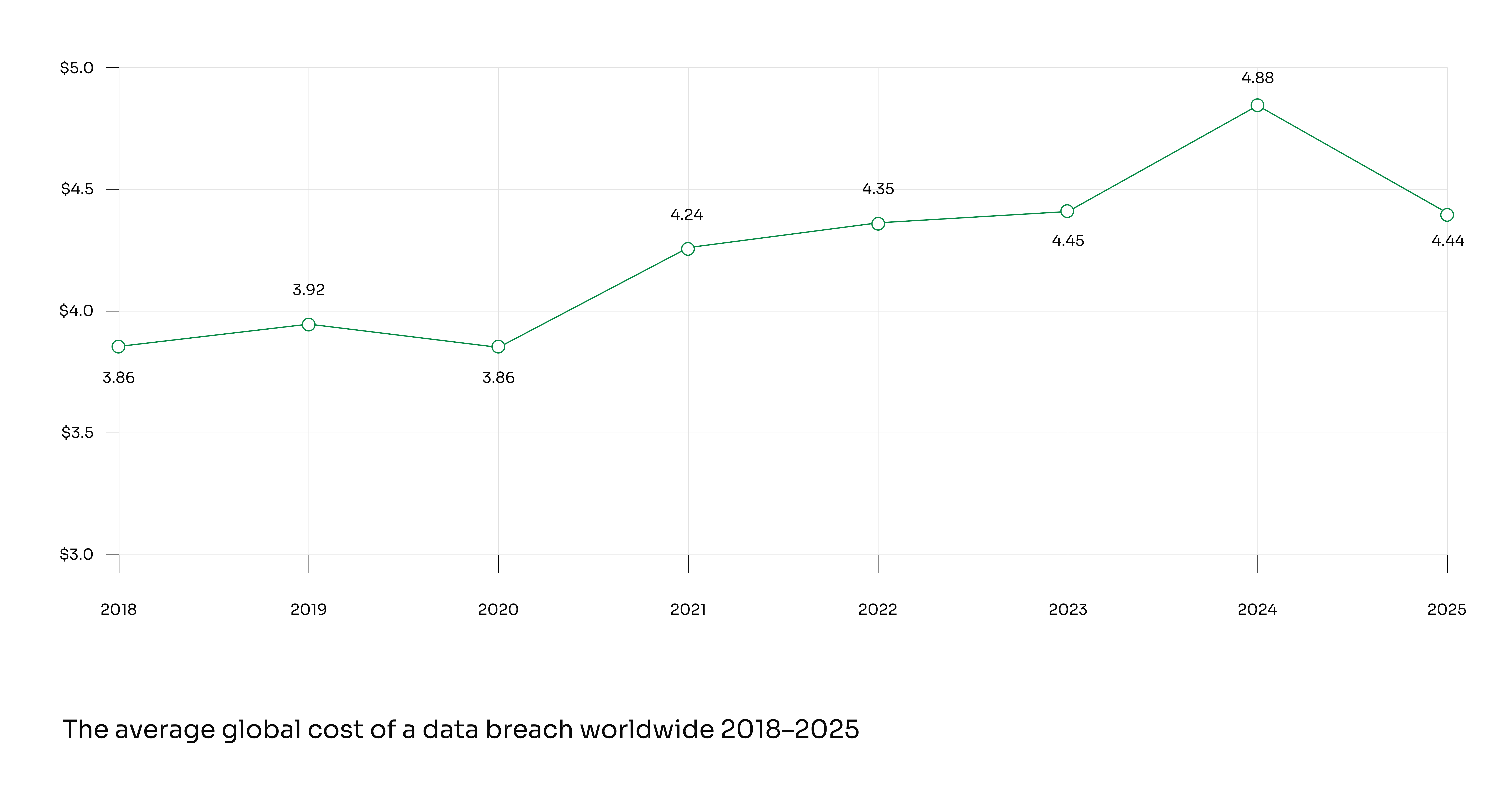 global cost of a data breach chart