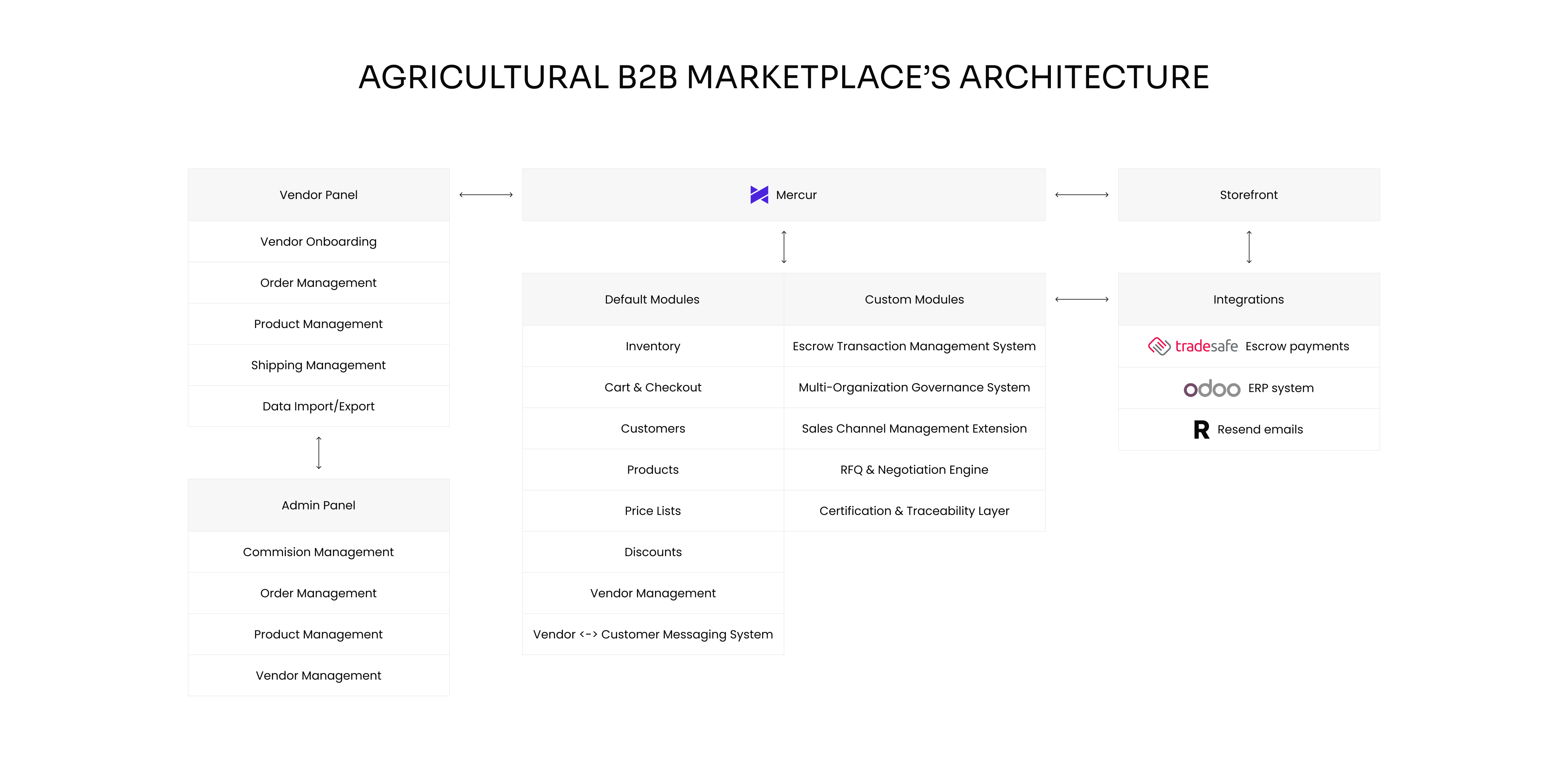 Agricultural B2B Marketplace for 30,000+ Farms