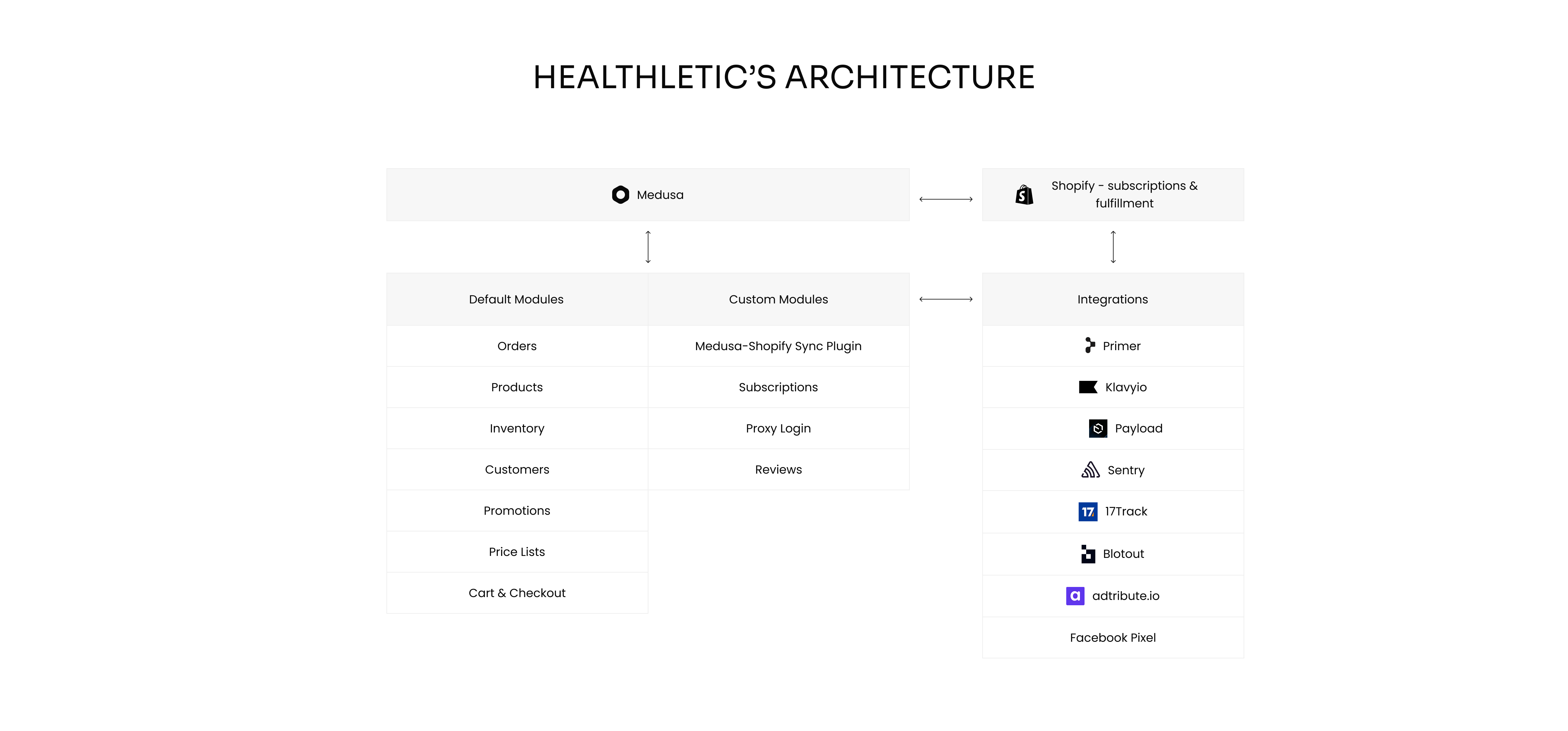 +30% Checkout Conversion after Migration from Shopify Plus to Medusa for a Health Subscription Brand