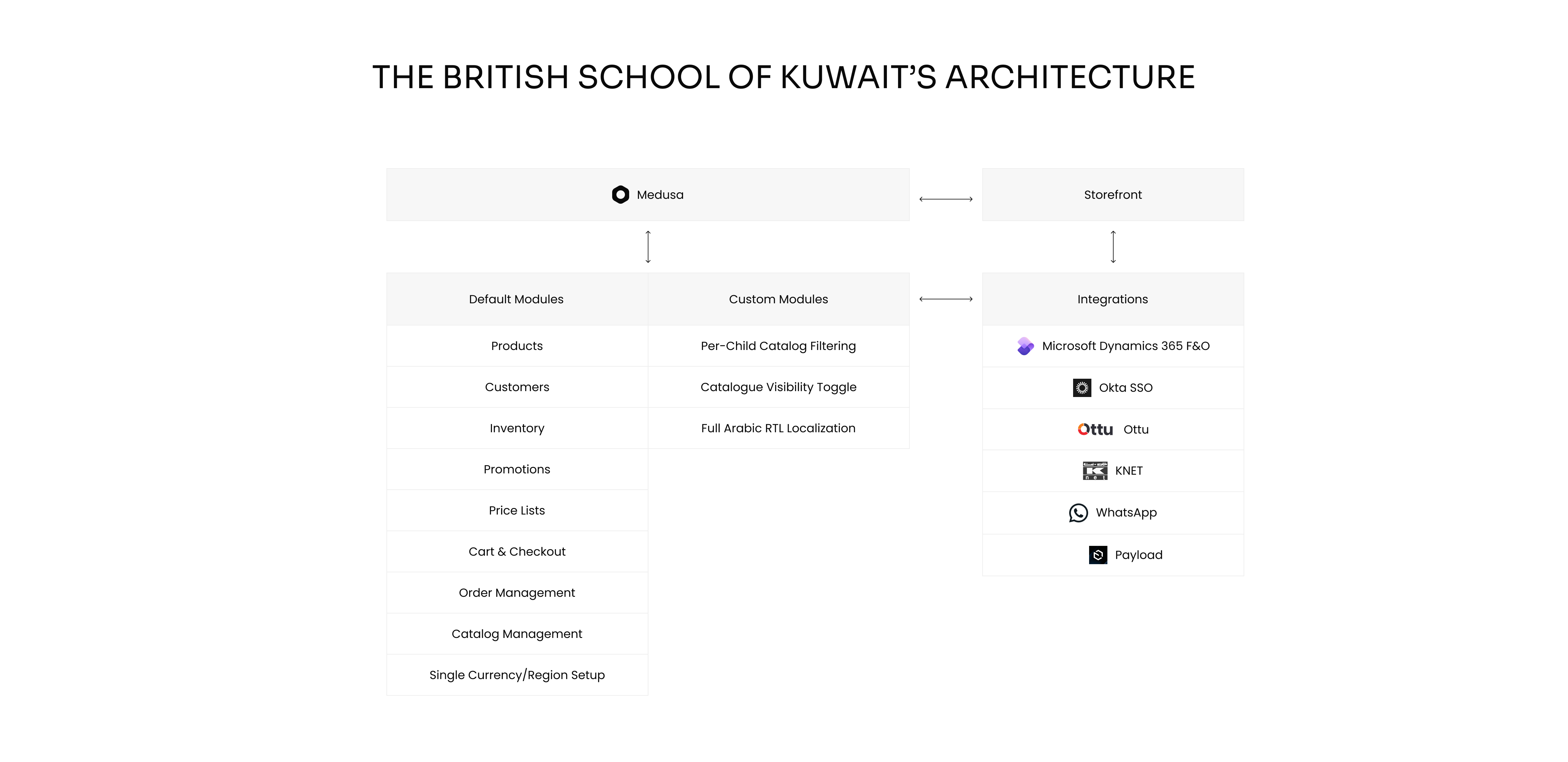 8 Weeks to Launch Official School Commerce for The Best Private School in Kuwait