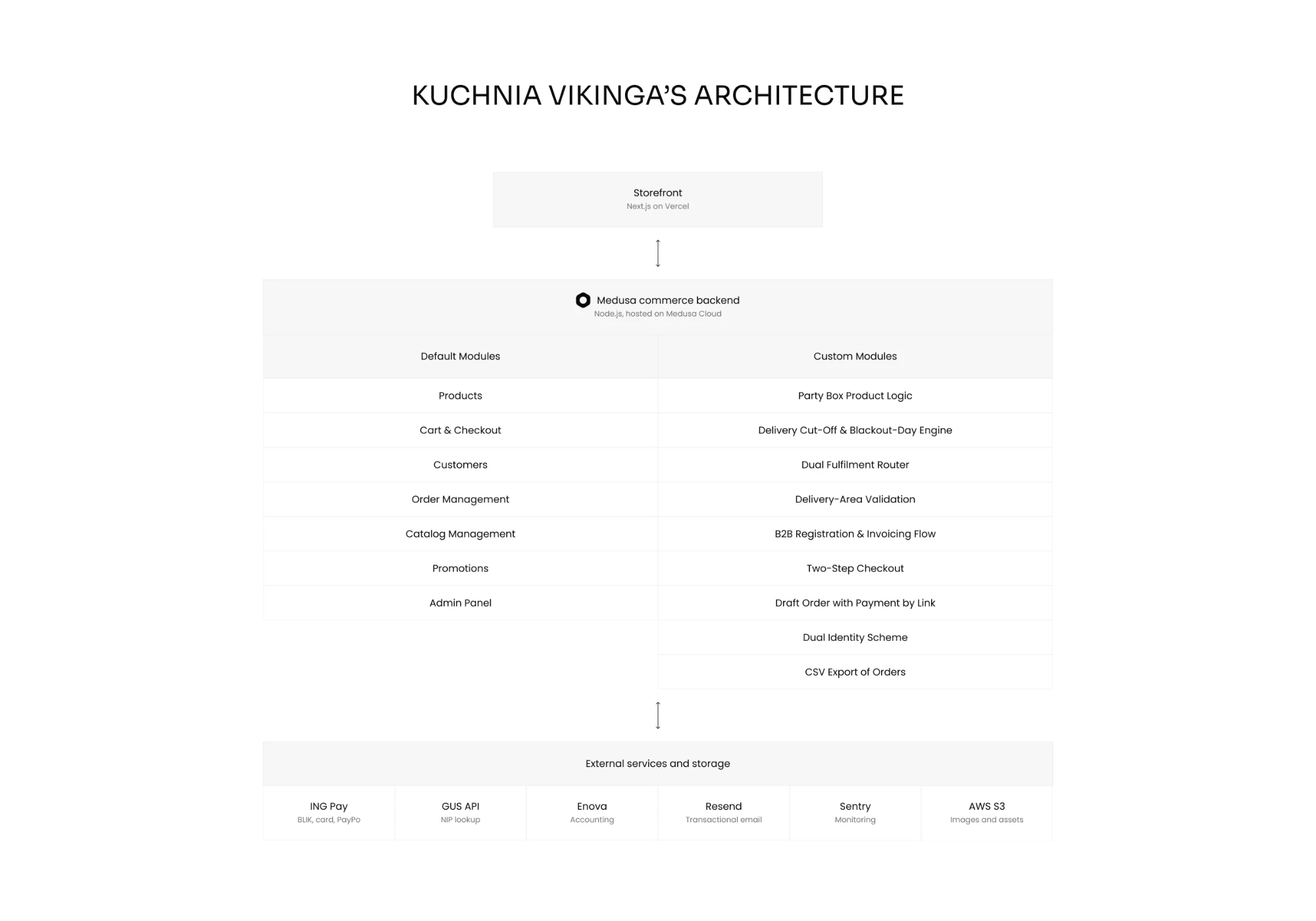 Ecommerce for a new business line of Poland's largest catering company