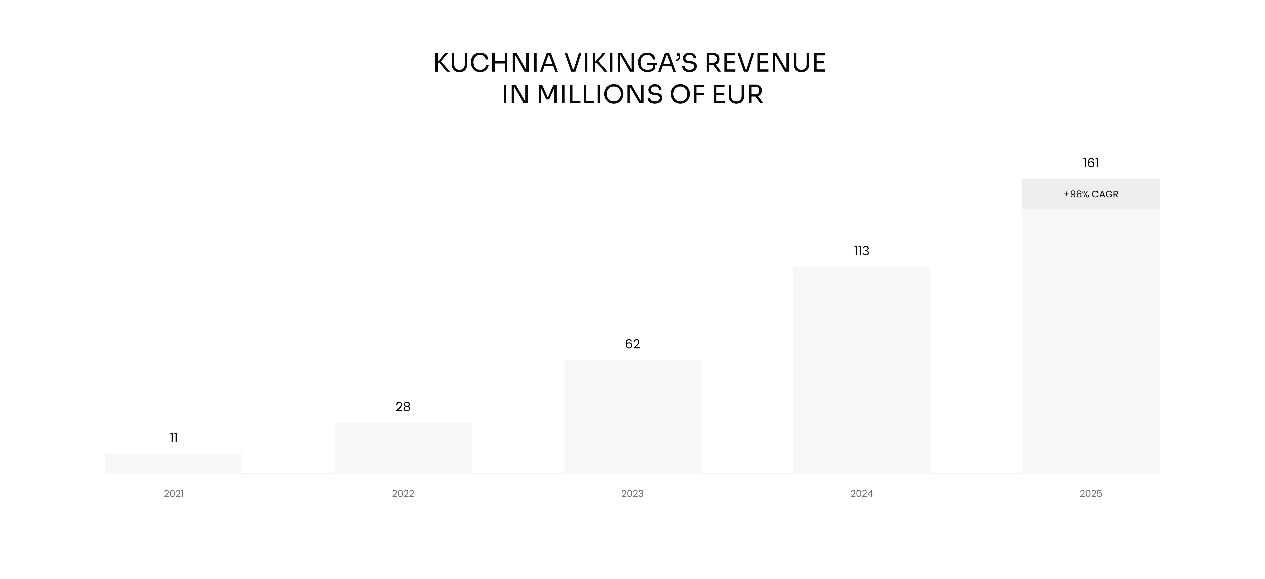 Kuchnia Vikinga's revenue in millions of euros chart