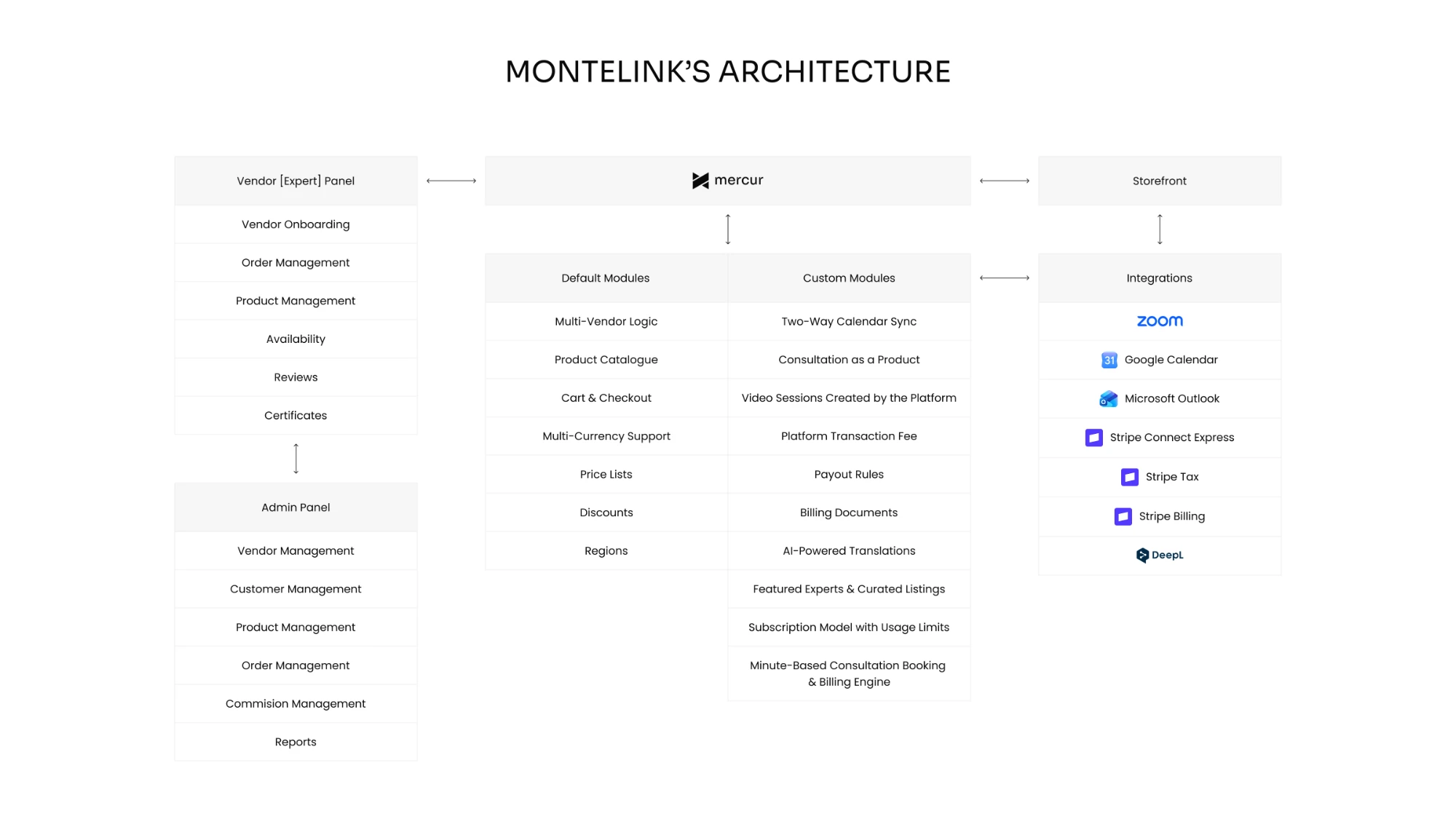 Service marketplace connecting clients with advisors and business experts for online consultations, built on Mercur