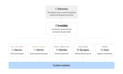 Sample of custom solutions from Invisible