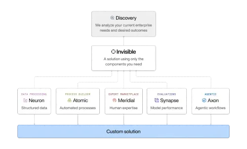Sample of custom solutions from Invisible