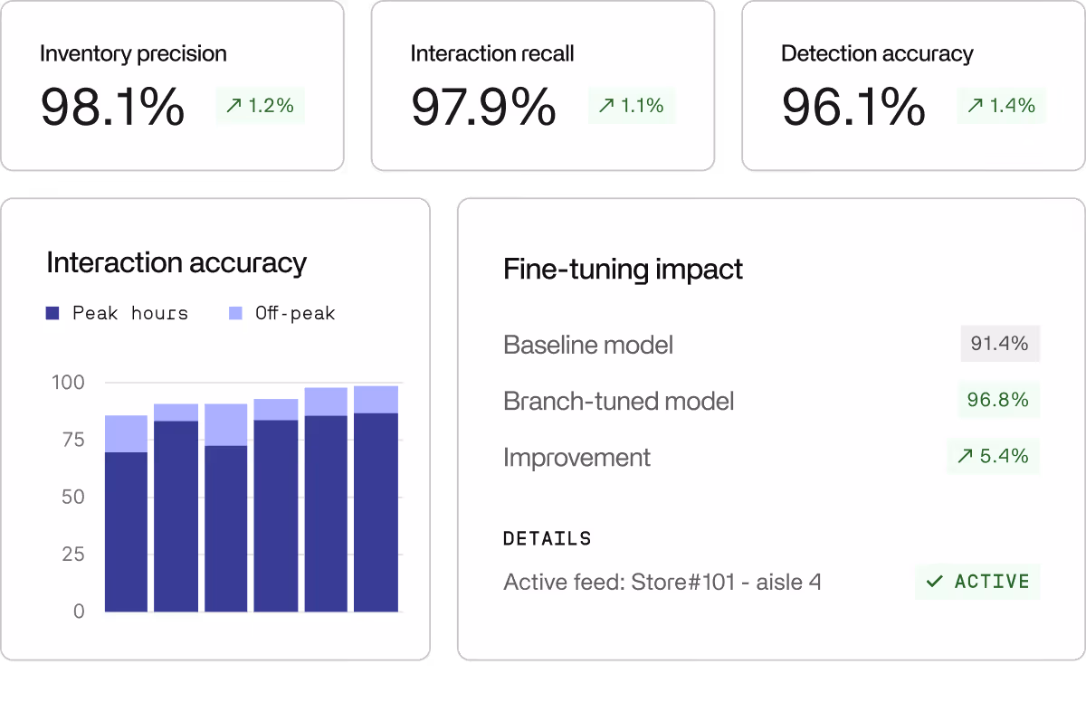 Screenshot of Invisible's model performance tracking dashboard