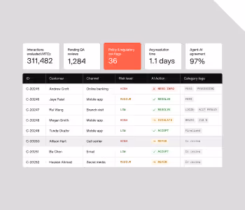 Agent-AI dashboard showing interaction review metrics including 311,482 interactions reviewed, 1,284 pending QA reviews, 36 policy and regulatory red flags, 1.1 days average resolution time, and 97% agent-AI agreement, with a detailed table below listing customer cases across channels like mobile app, branch visit, and call center with risk levels and AI actions including resolve, accept, and refer