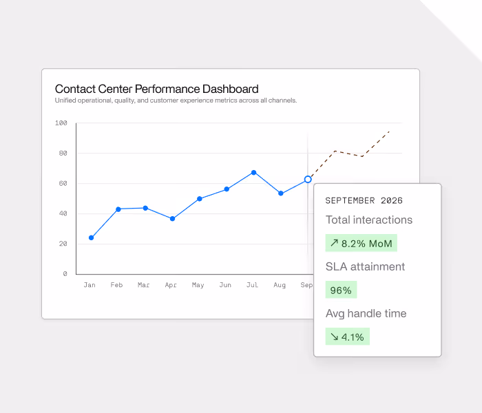 Contact center performance dashboard showing total interactions up 8.2% month on month, SLA attainment at 96%, and average handle time down 4.1%