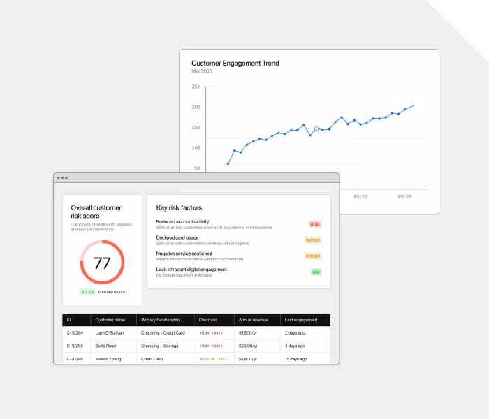 Customer engagement trend chart alongside a customer risk score of 77 and key risk factors including reduced account activity, declined card usage, and negative service sentiment