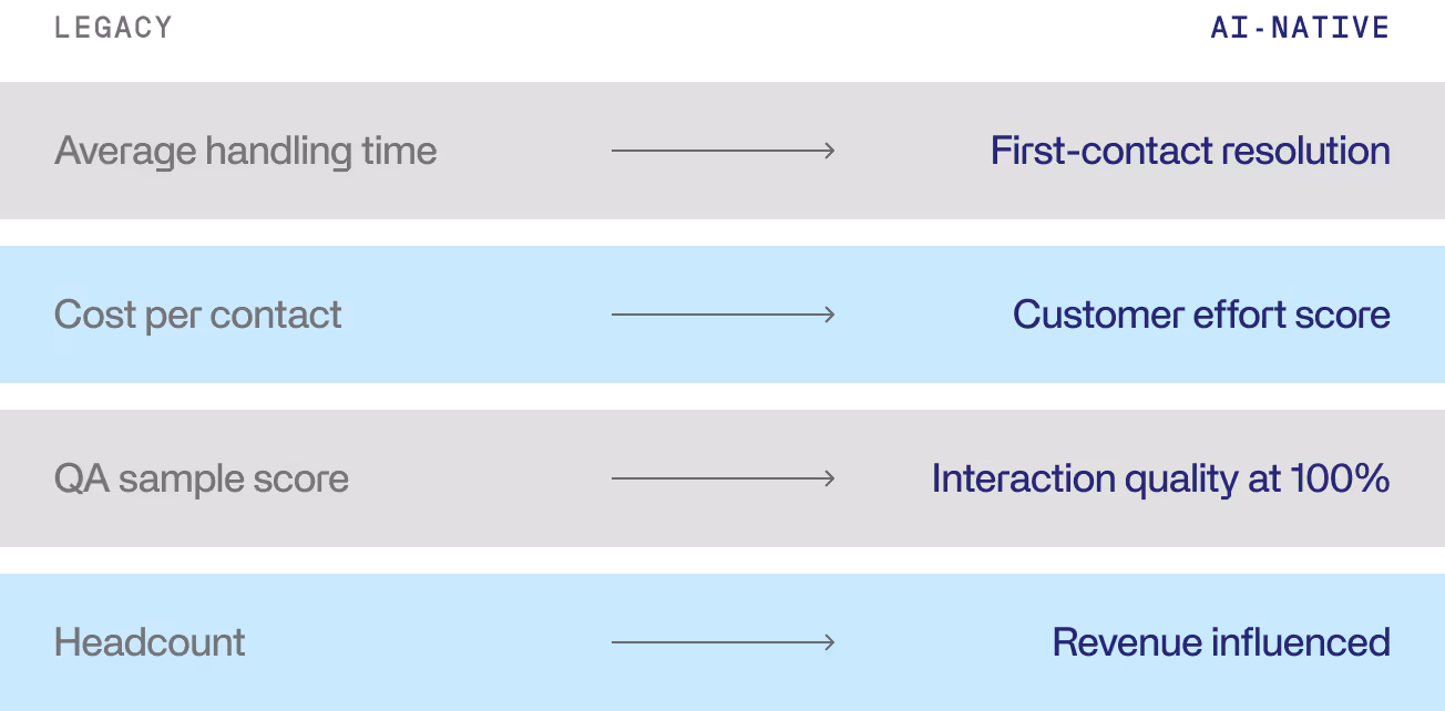 Metrics shift comparison table showing legacy metrics on the left and AI-native equivalents on the right
