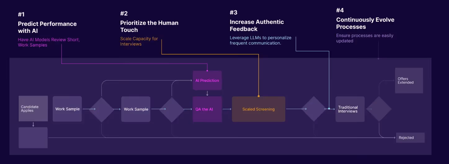 AI-enabled recruiting workflow