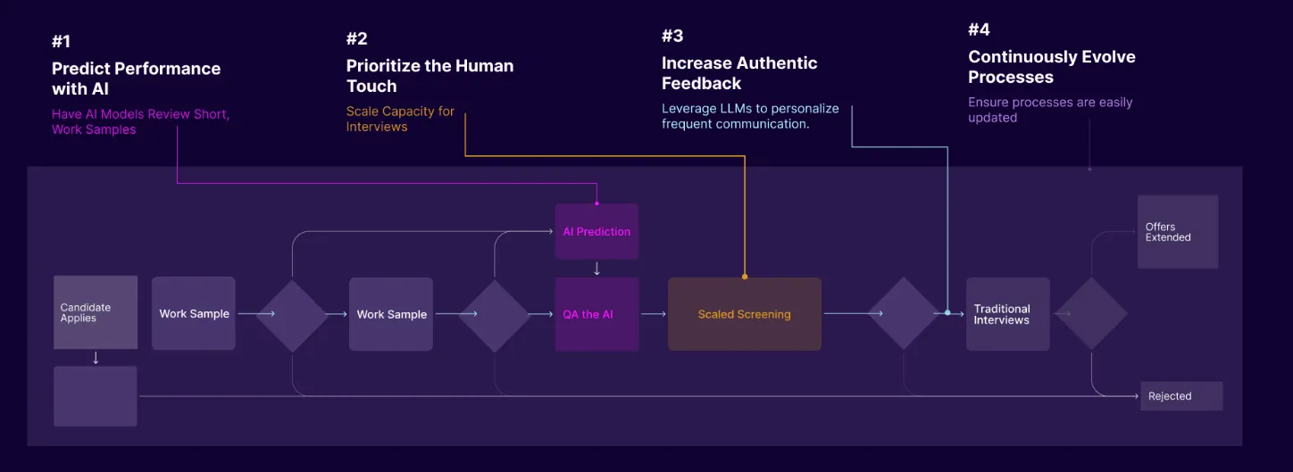 AI-enabled recruiting workflow