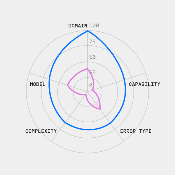 Evaluation framework