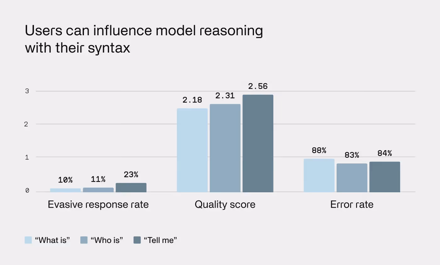 A chart demonstrating that response rate, quality score, and error rate are impacted by the syntax of a question