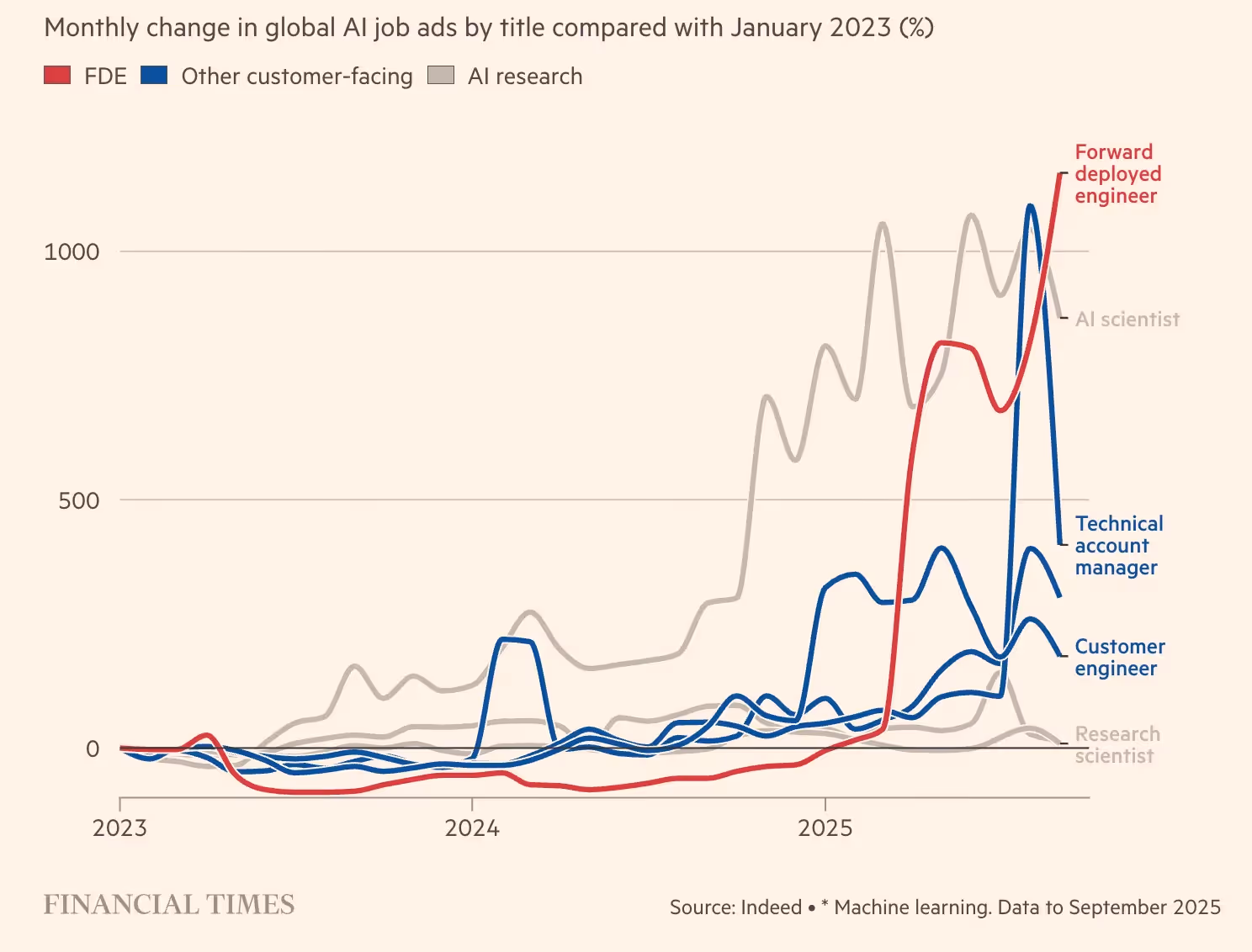 A chart showing the rise of the Forward Deployed Engineer job ads between January 2023 and end of 20252