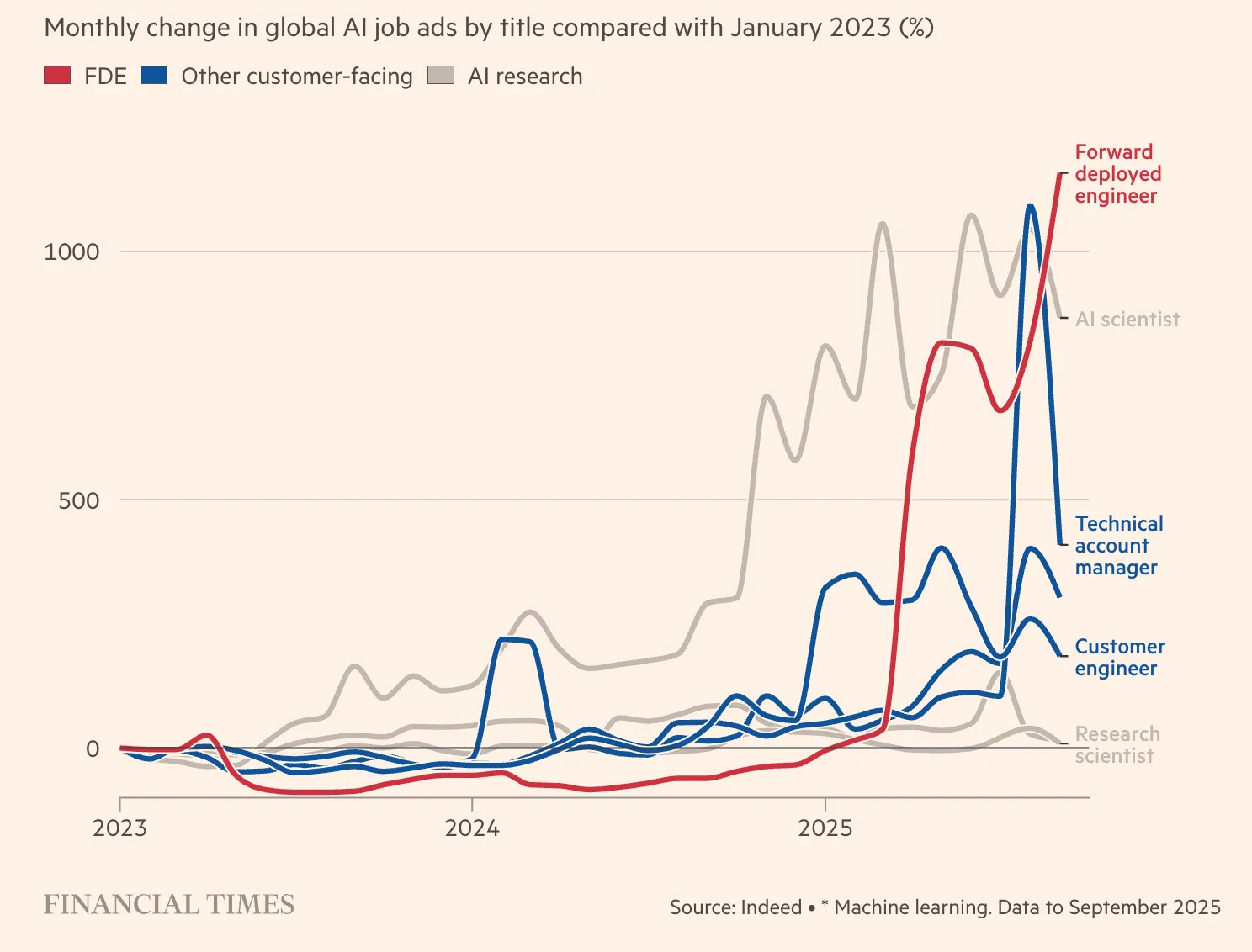 A chart showing the rise of the Forward Deployed Engineer job ads between January 2023 and end of 20252
