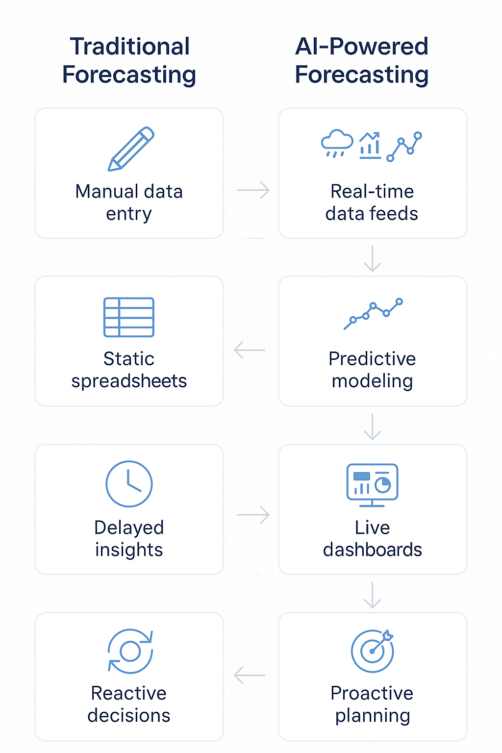 Traditional forecasting vs AI-powered forecasting