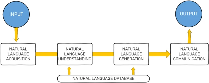 A workflow representing stages of an NLP pipelines