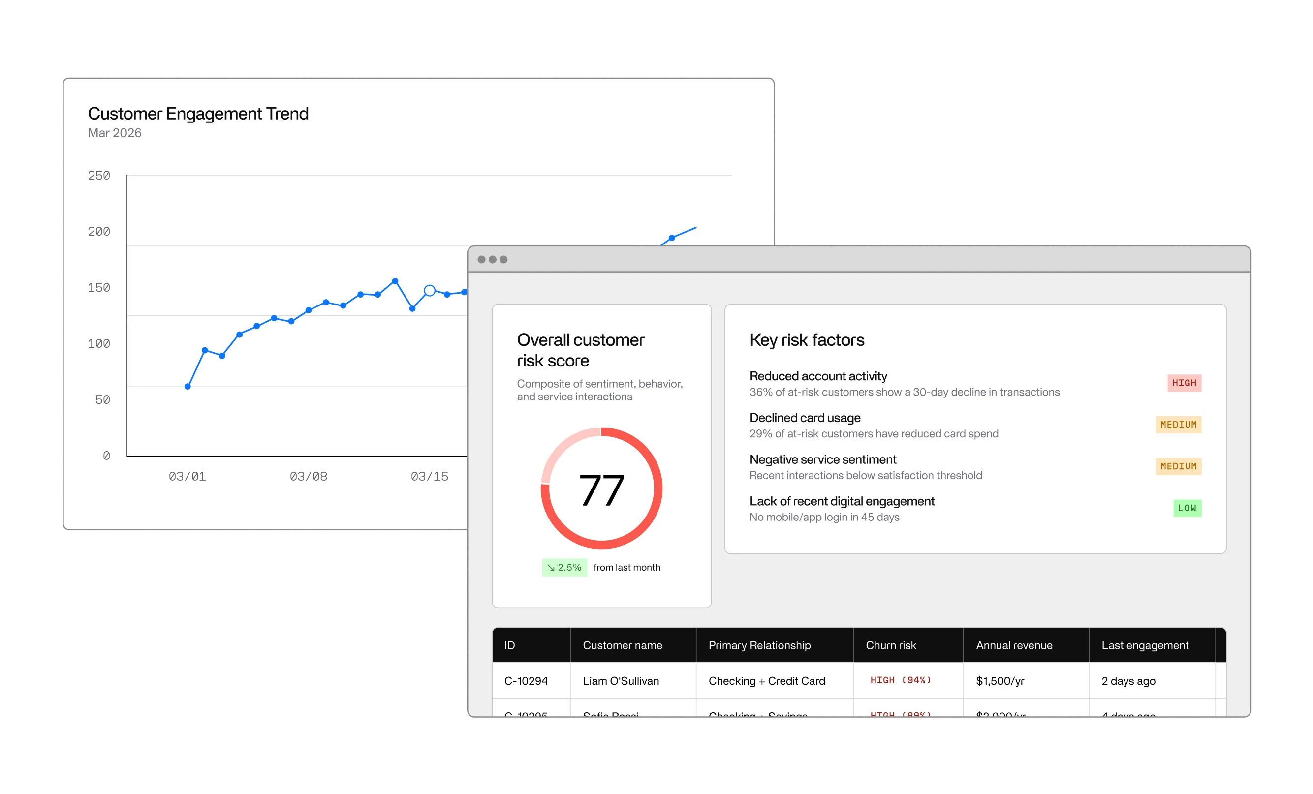 A screenshot of Invisible's platform showing a customer engagement trend graph and an overall customer risk score with key risk factors.