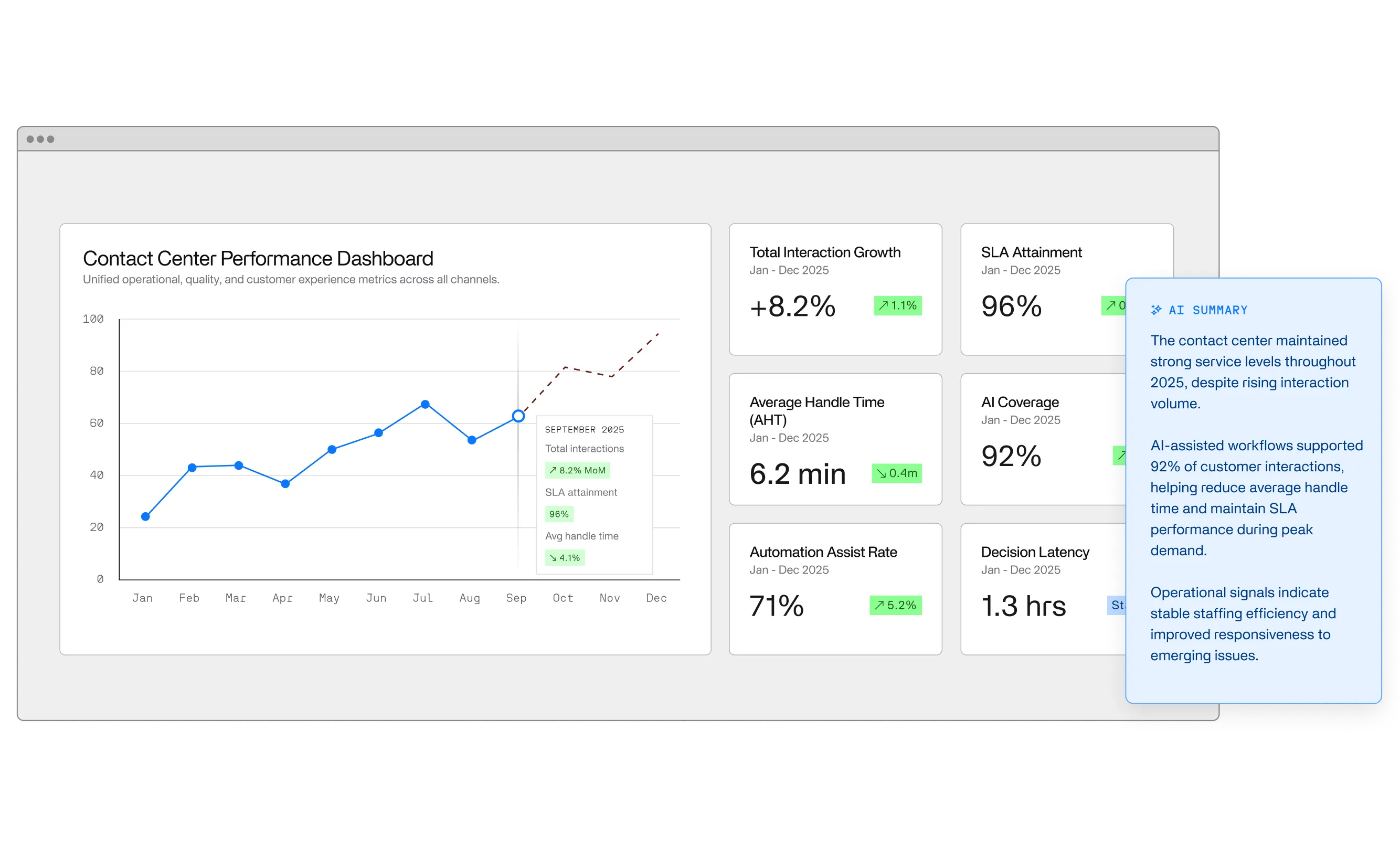 A screenshot of Invisible's platform showing a contact center performance dashboard with a chart, AI summary, and key stats.