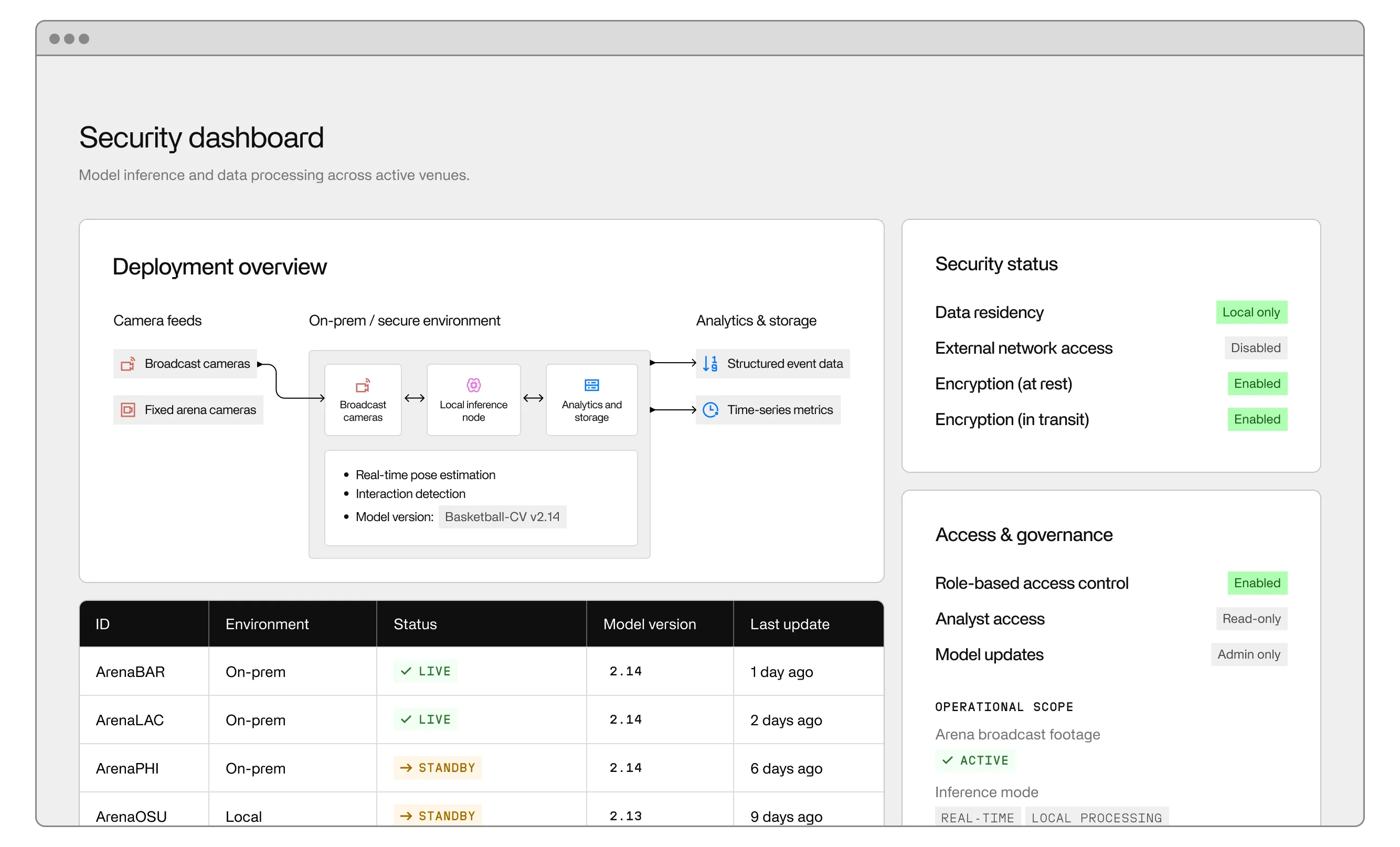 A screenshot of Invisible's platform showing a security dashboard from an arena based on computer vision analysis.